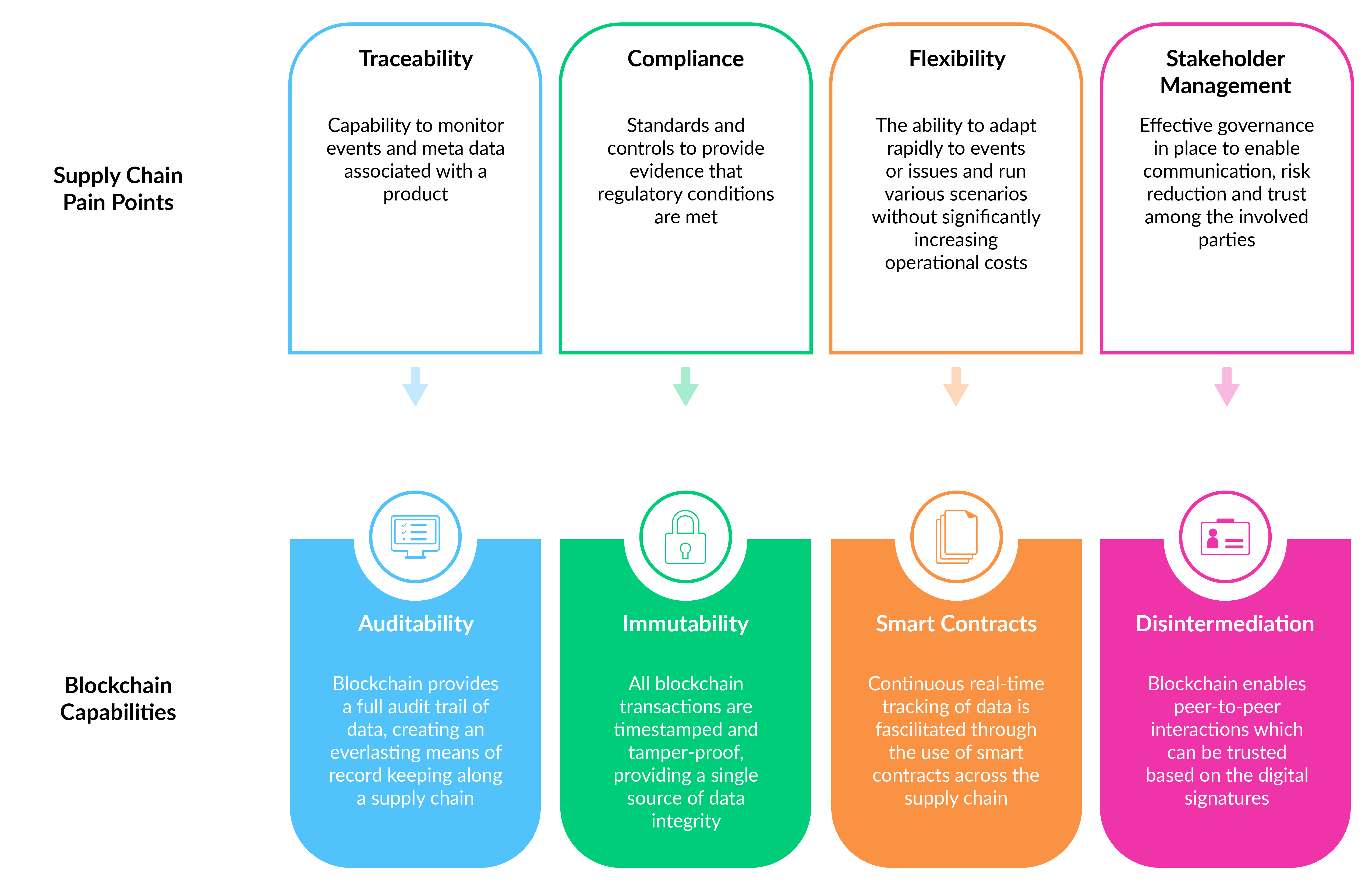 Blockchain capabilities