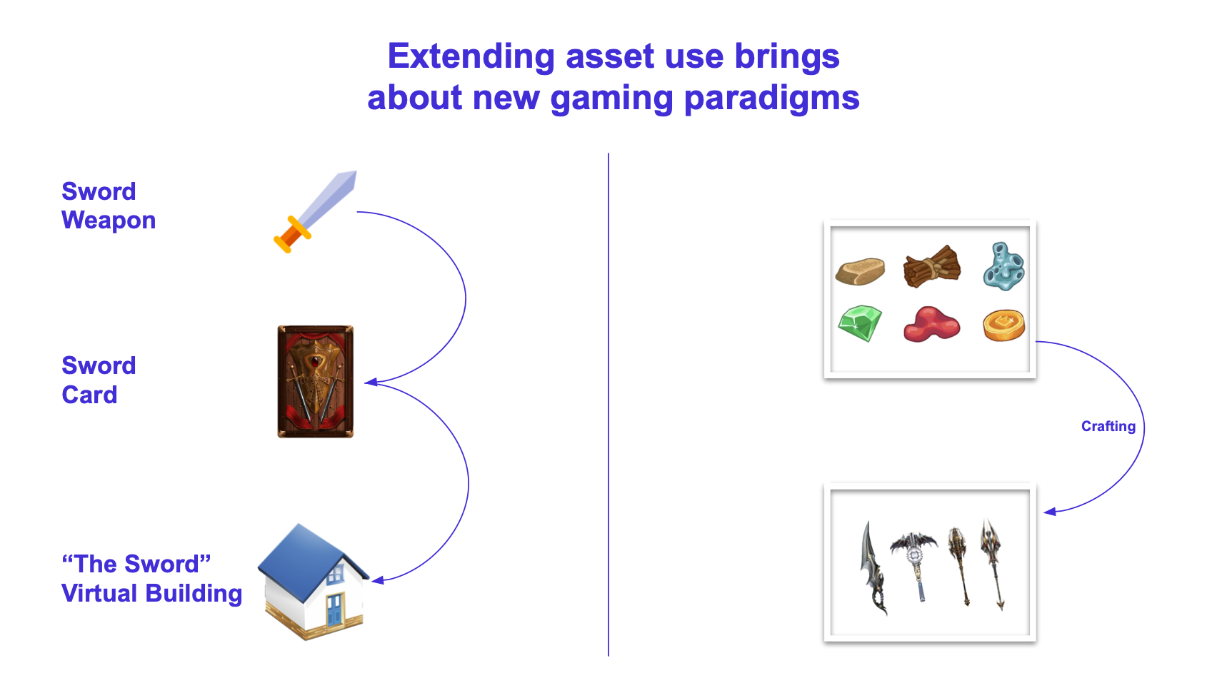 Infographic shows how assets work in a blockchain game