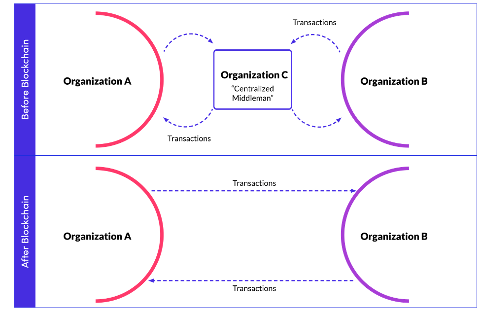 Illustration showing how blockchain creates opportunities for Business Decentralization