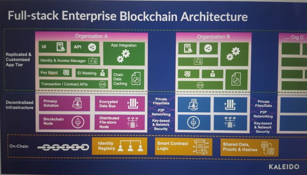 blockchain architecture diagram