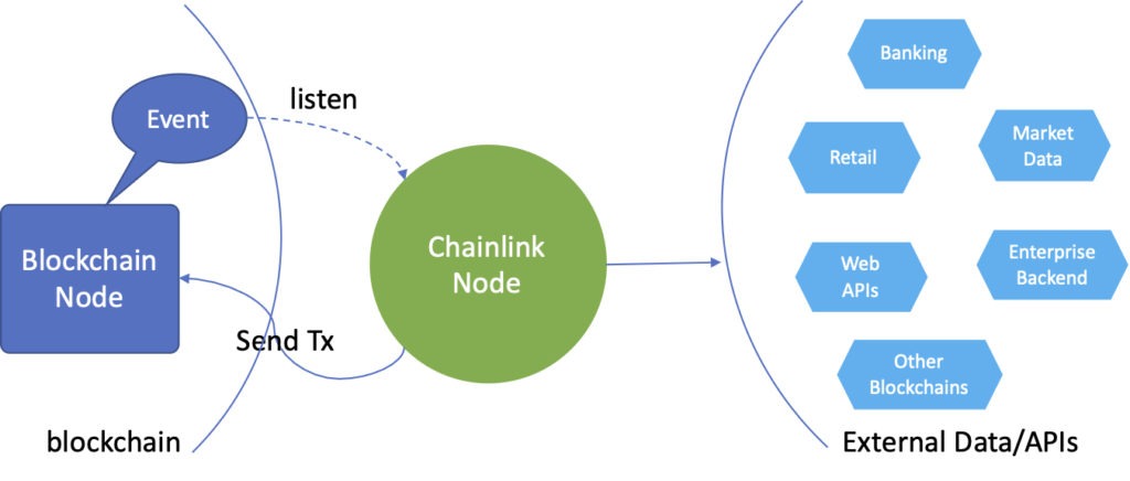 Diagram showing how Chainlink nodes listen for Job requests and submit results via transactions