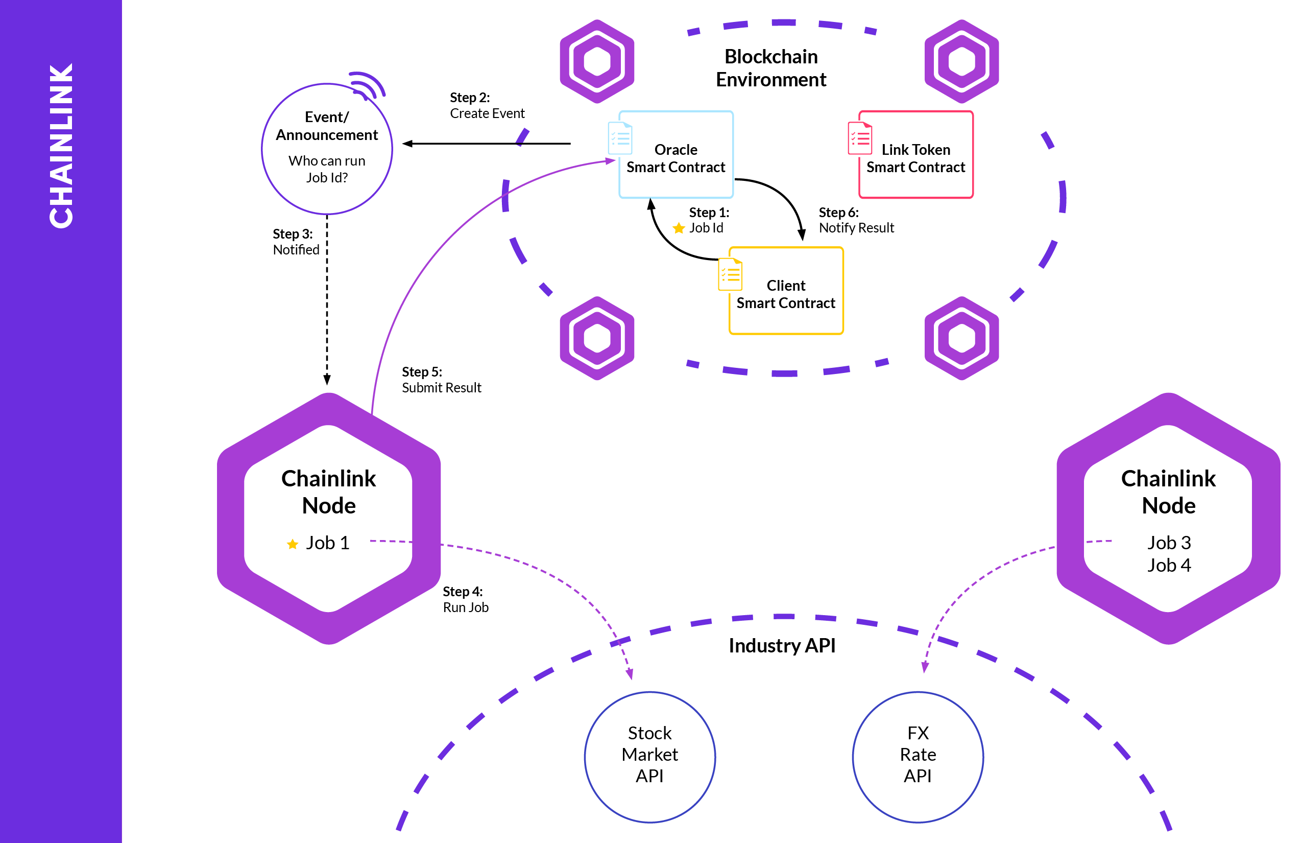 Diagram showing the various components that make Chainlink work alongside a blockchain.