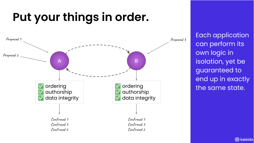 This powerpoint slide illustrates how blockchain manages transactions and state.