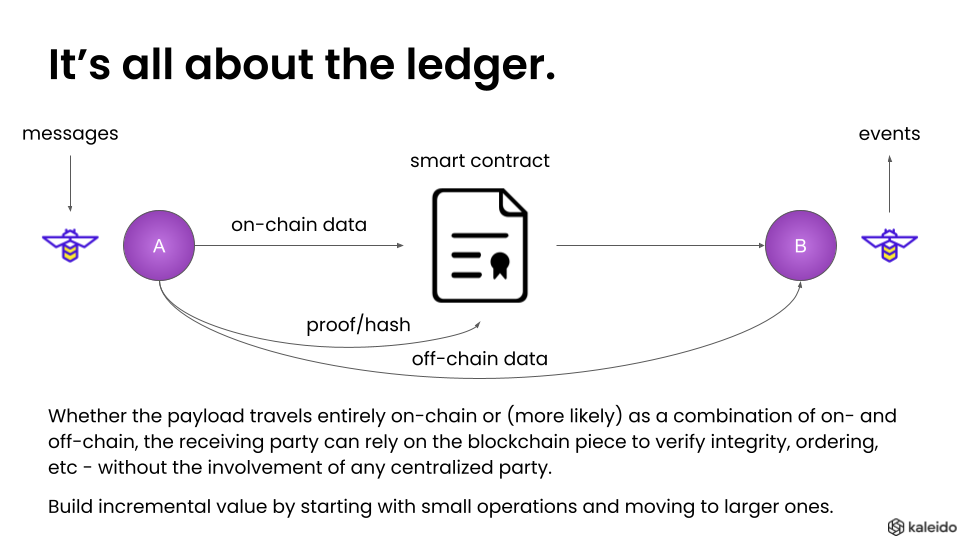This powerpoint slide shows how Hyperledger FireFly can help with on- and off-chain data flows.