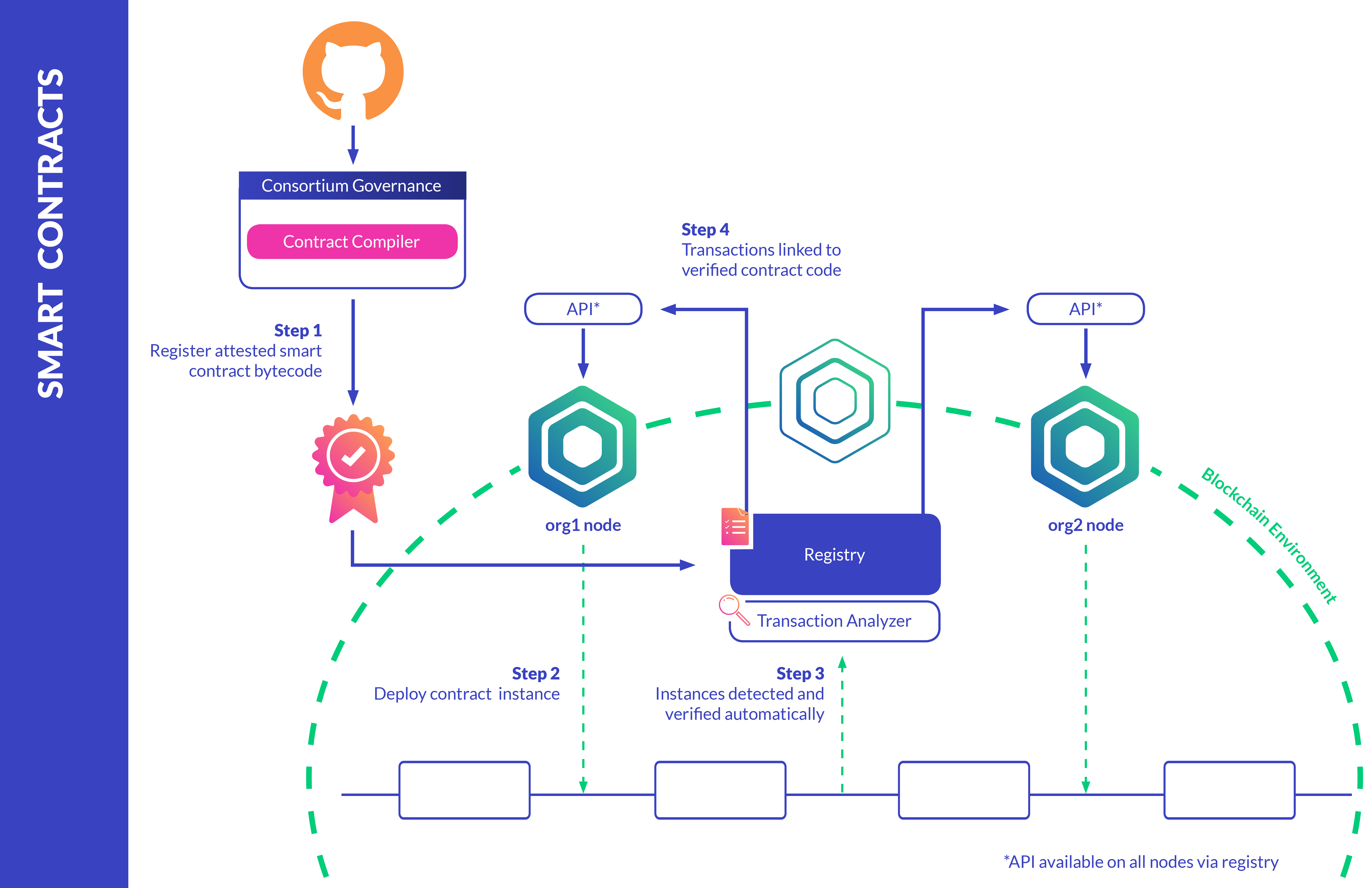 smart contract management workflow