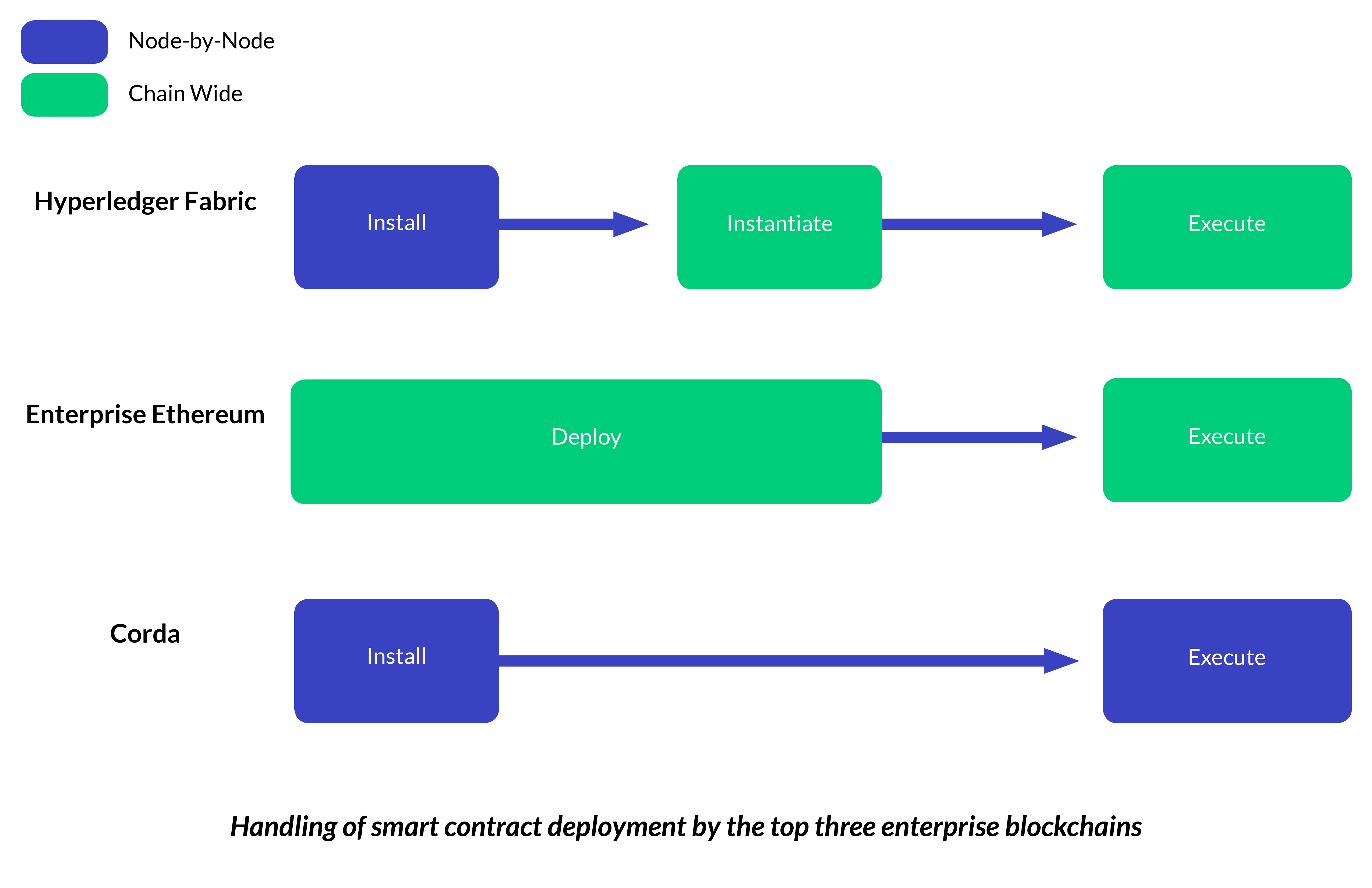 Smart contract illustration - life cycle