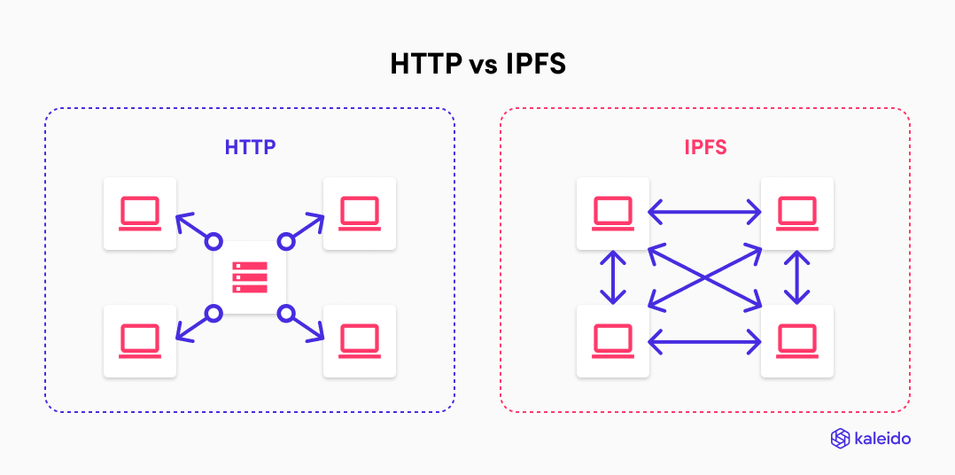 HTTP storage vs IPFS strorage illustrated