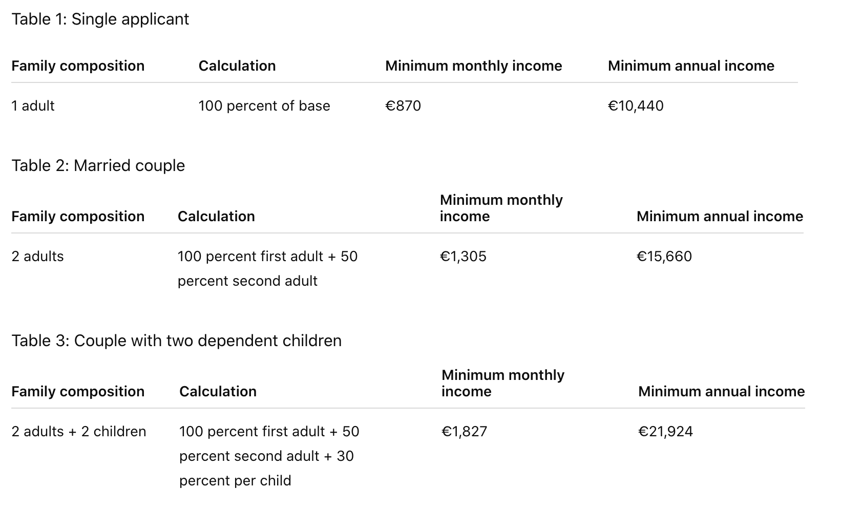 Tables showing minimum monthly and annual passive income requirements in euros for a single applicant, married couple, and couple with two dependent children in Portugal.