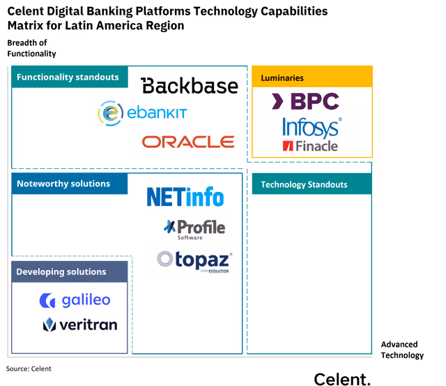 BPC recibe la máxima distinción "Luminary" en la categoría de Banca Digital LATAM Celent Research 2025.