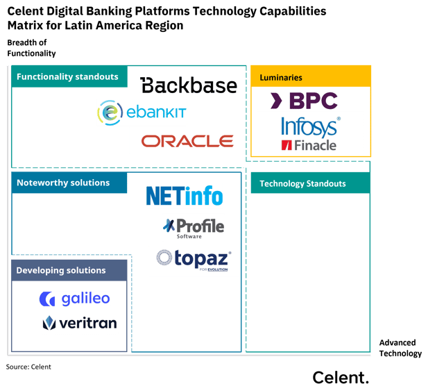 BPC recibe la máxima distinción "Luminary" en la categoría de Banca Digital LATAM Celent Research 2025.