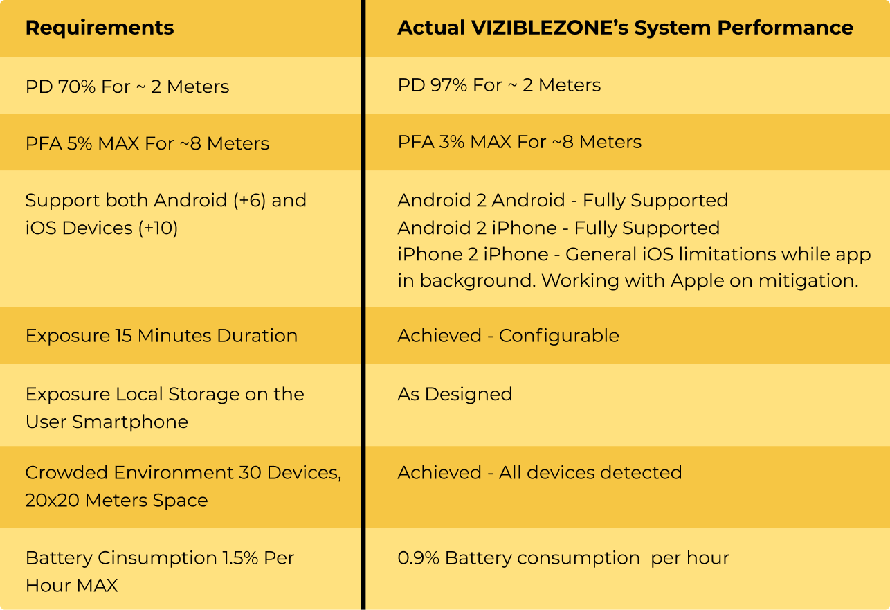 Viziblezone technological spec