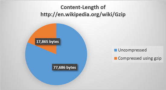 gzip