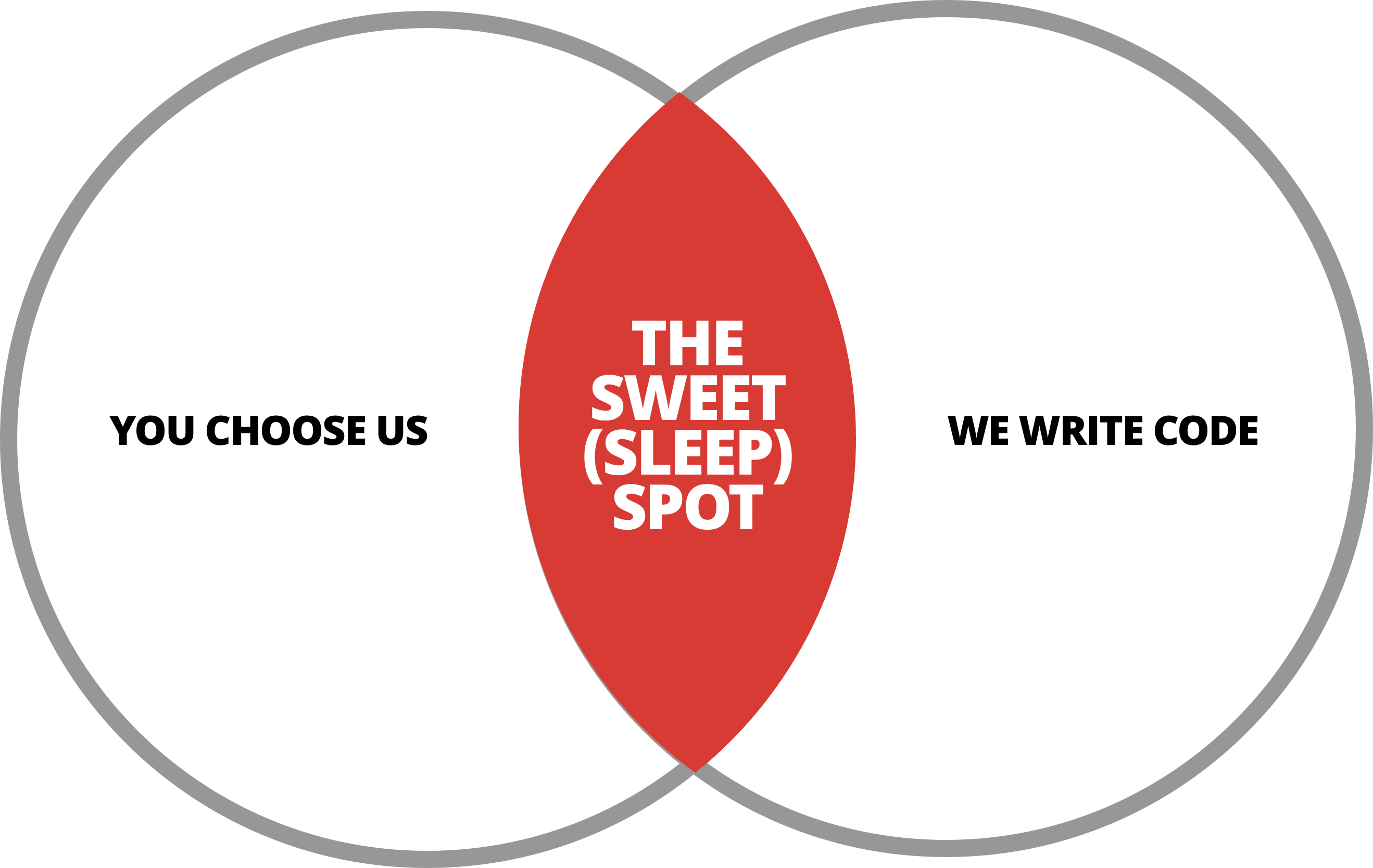 Venn diagram showing that the intersection of choosing Apartment 304 and Apartment 304 writing code is "The sweet sleep spot"