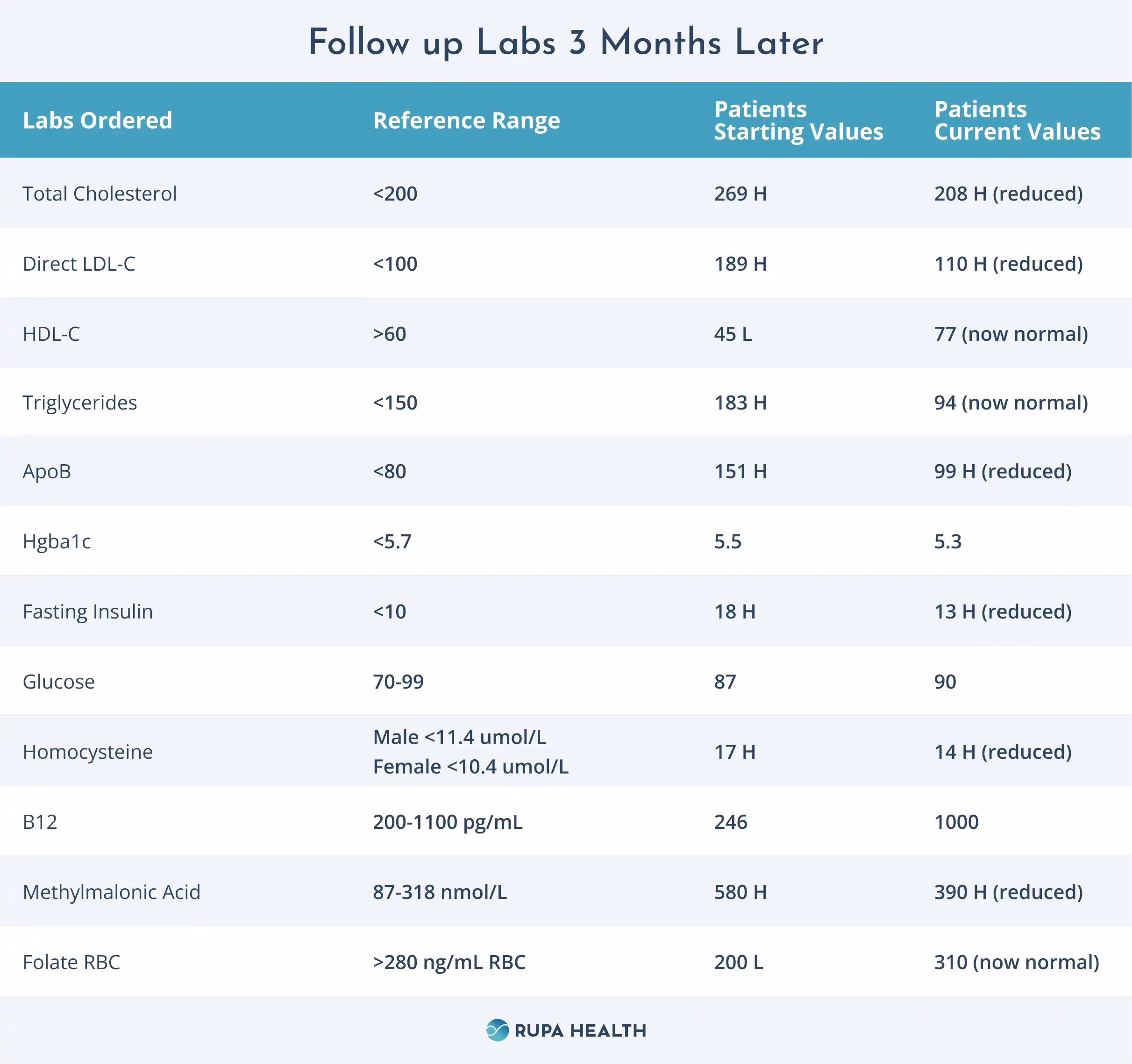 This Photo Shows The Follow up Labs 3 Months Later in Table Form.