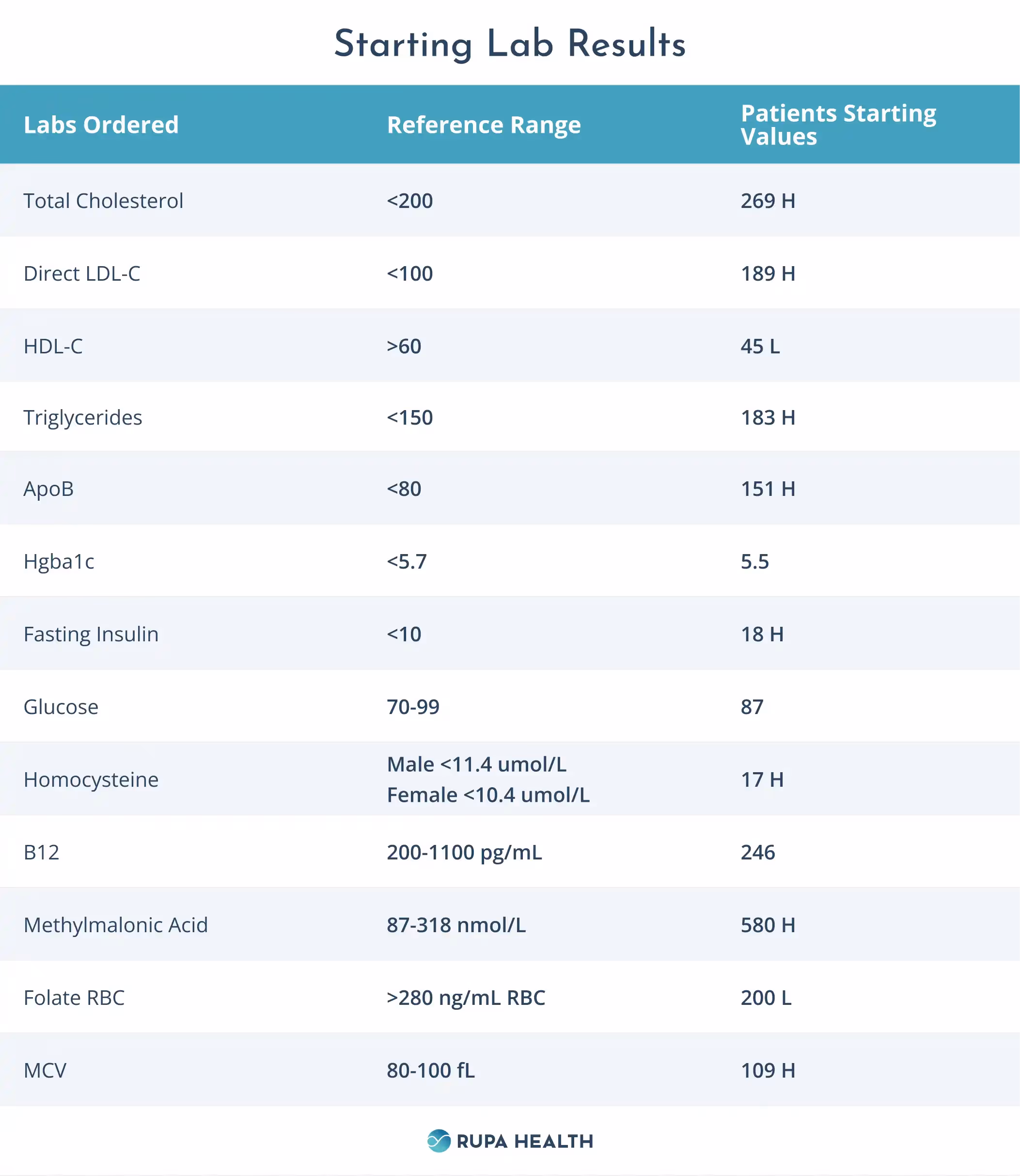 This photo shows the starting lab results.