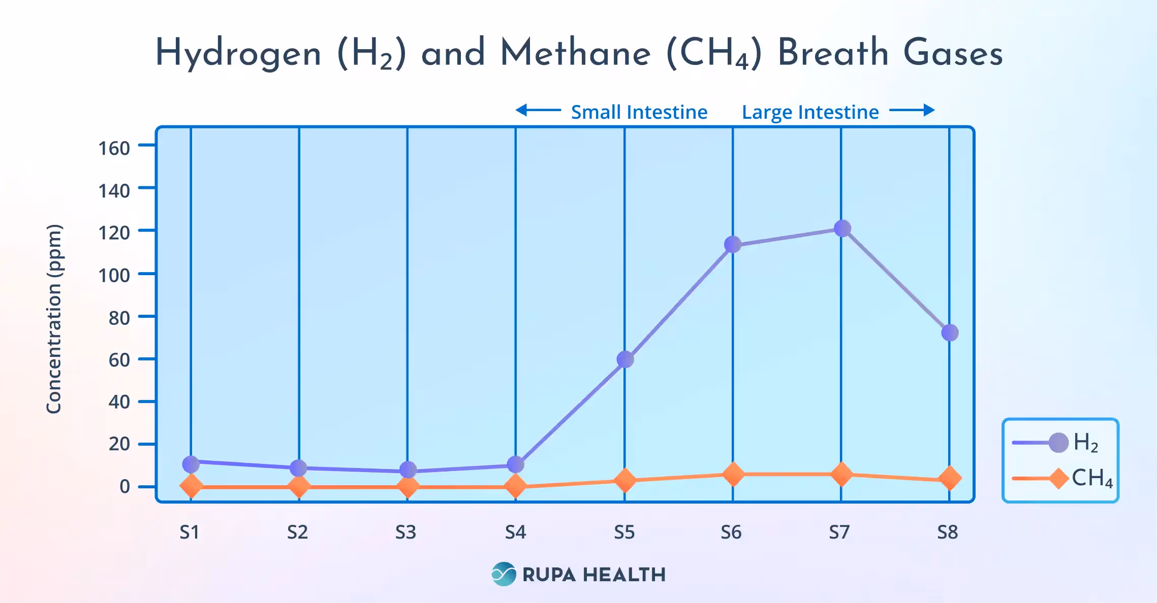The image shows a graph titled “Hydrogen (H2) and Methane (CH4) Breath Gases,” plotting the concentration of these gases in parts per million (ppm) across eight samples (S1 to S8). The blue line represents Hydrogen (H2) and the orange line represents Methane (CH4).