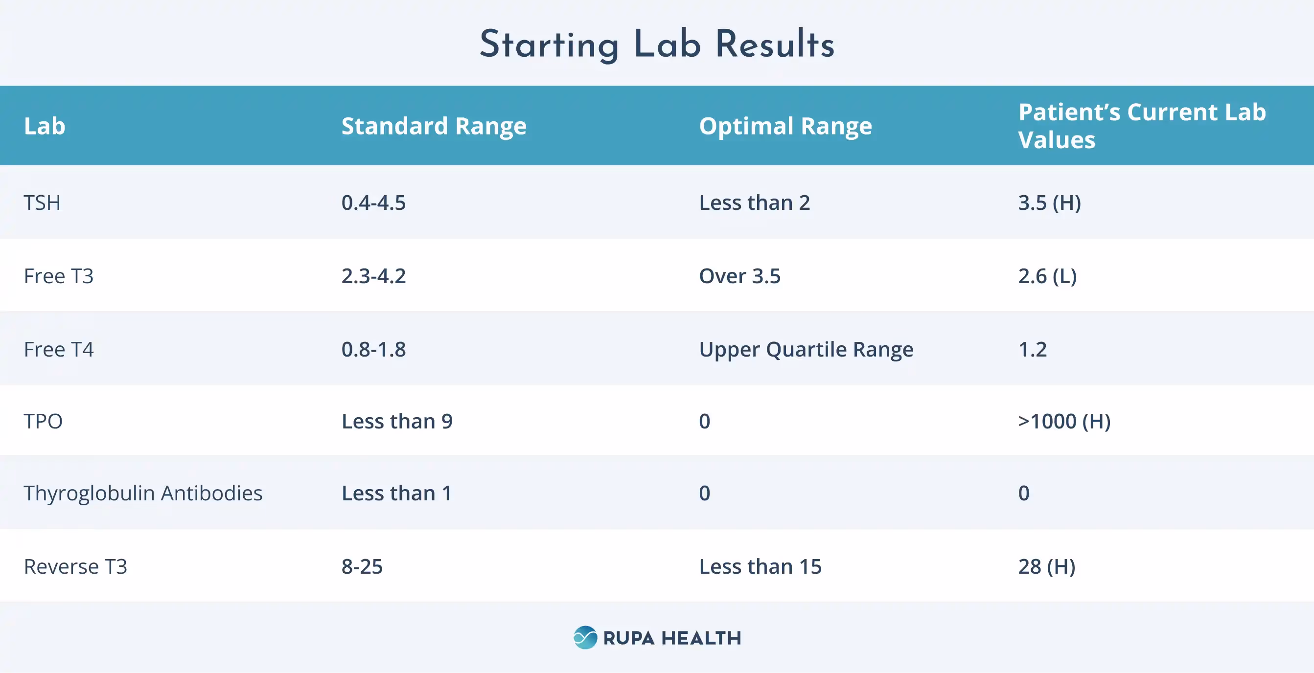 The image displays a laboratory test result from Rupa Health. It shows various thyroid-related tests, including TSH, Free T3, Free T4, TPO, Thyroglobulin Antibodies, and Reverse T3. Each test has columns for ‘Standard Range,’ ‘Optimal Range,’ and ‘Patient’s Current Lab Values.’