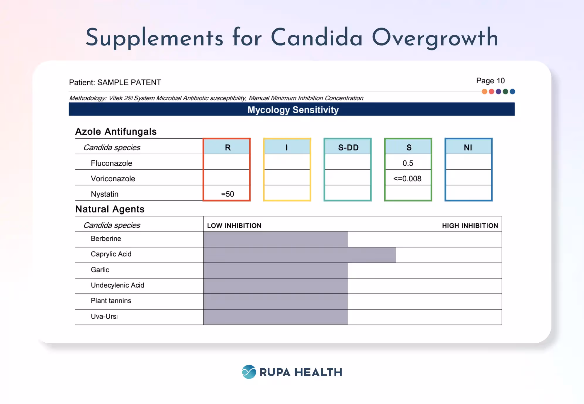 This image shows the susceptibility of various Candida species to different antifungal agents and natural substances. The table uses color-coding to indicate the level of inhibition: red for resistant ®, yellow for intermediate (I), green for susceptible (S), and gray for no data.