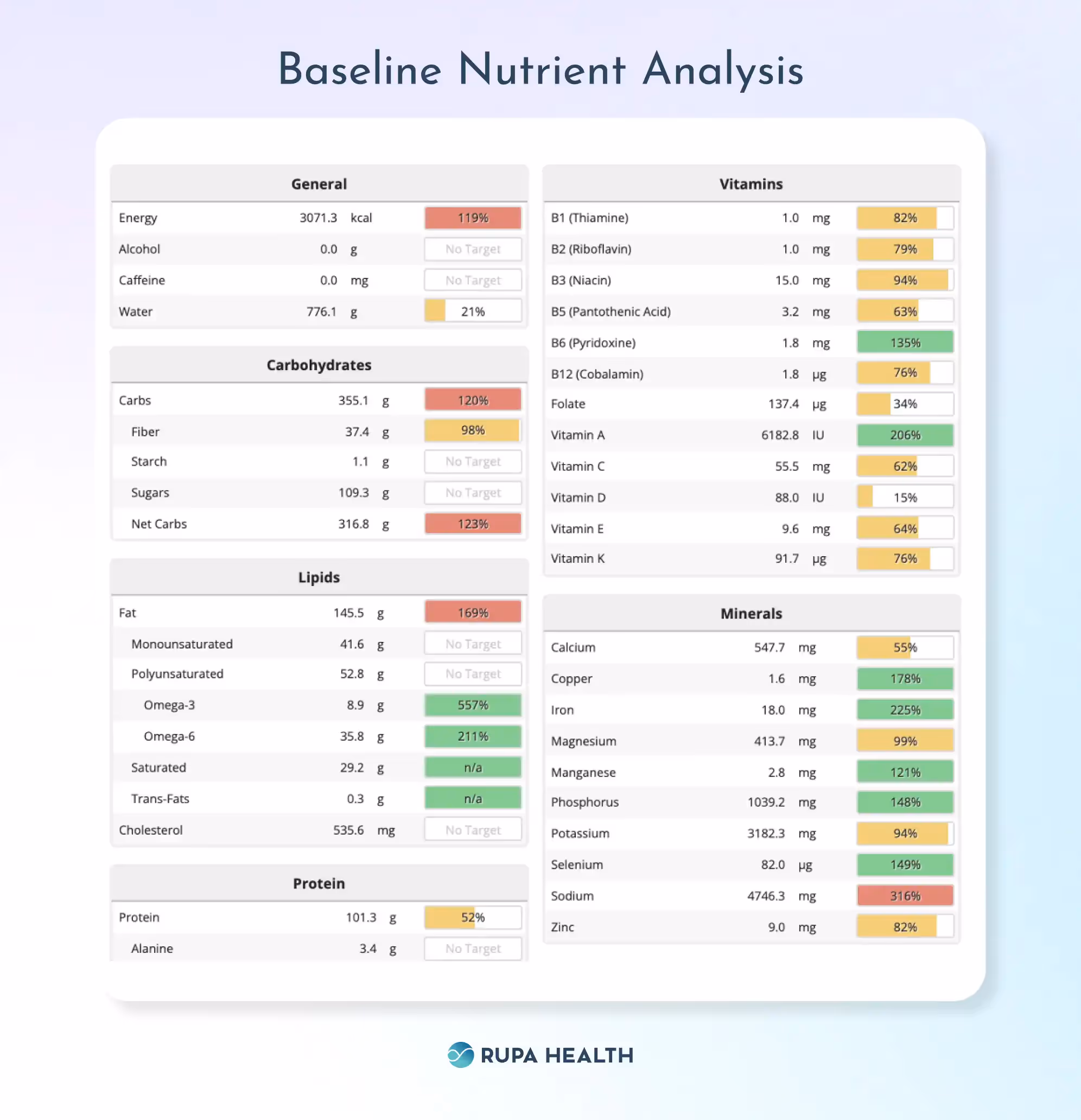 The chart uses different colors to indicate levels of each nutrient relative to the daily values: green for acceptable levels, yellow for moderate levels, and red for high or low levels that may require attention.