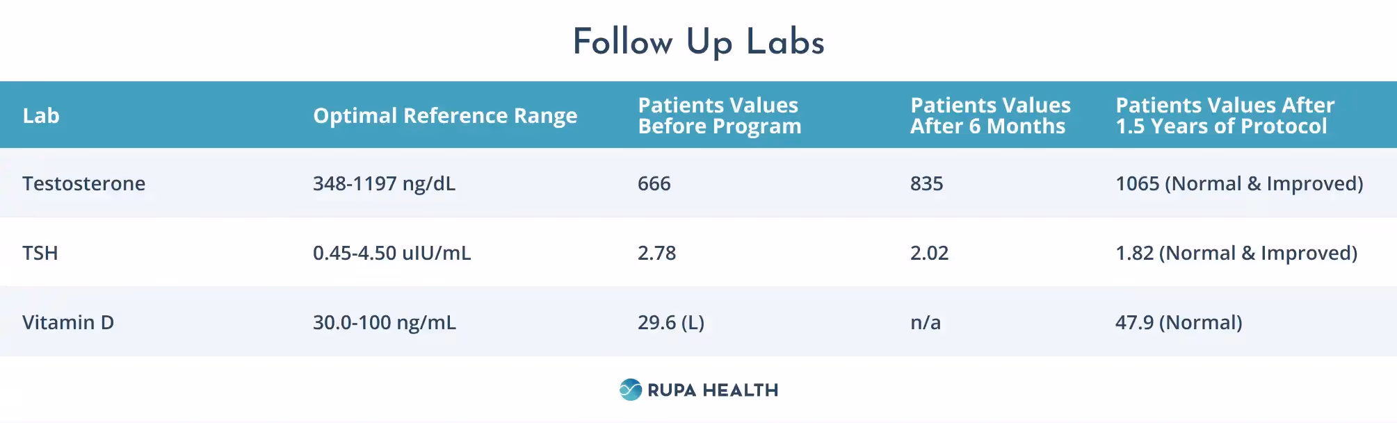 Each lab test row includes the optimal reference range for that test, the patient’s values before entering the program, after 6 months, and after 1.5 years.