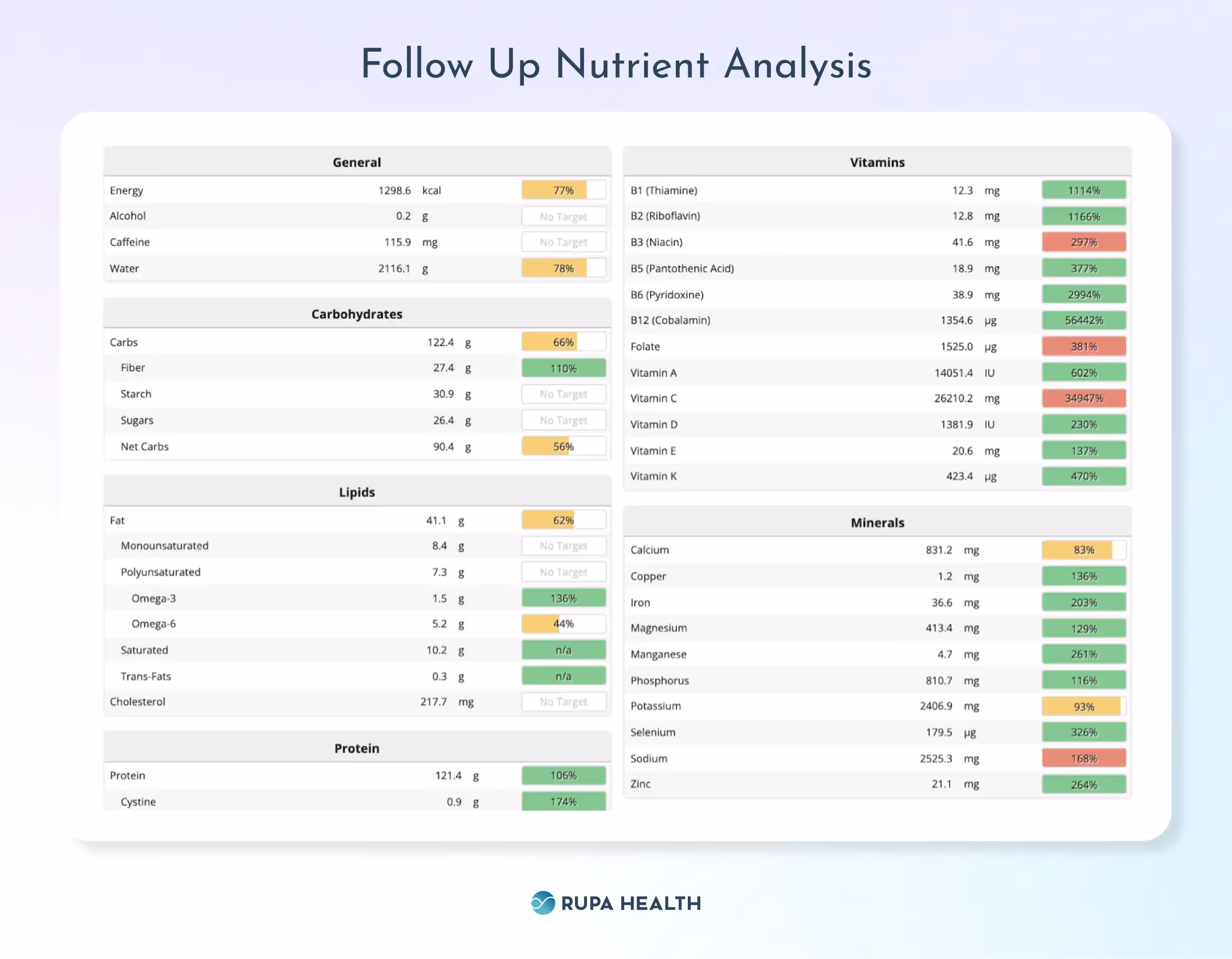 The chart is divided into sections for General, Carbohydrates, Lipids, Vitamins, and Minerals. Each section lists various components with their respective values and percentages. The percentages are color-coded to indicate levels: green for optimal, yellow for moderate, and red for high or low.
