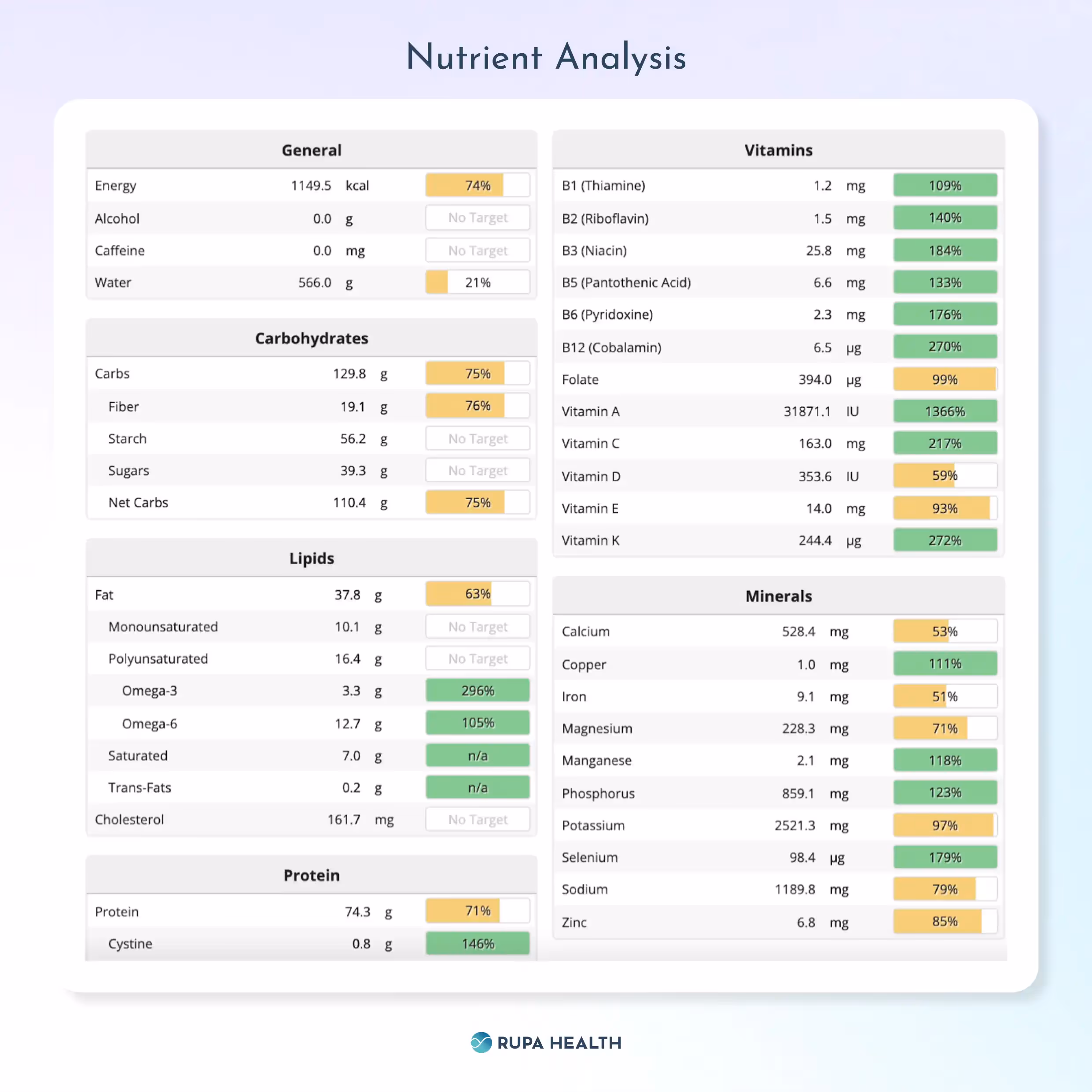 The image displays a detailed nutrient analysis chart from Rupa Health. The chart is divided into several sections, each representing different nutritional components such as General, Carbohydrates, Lipids, Protein, Minerals, and Vitamins.
