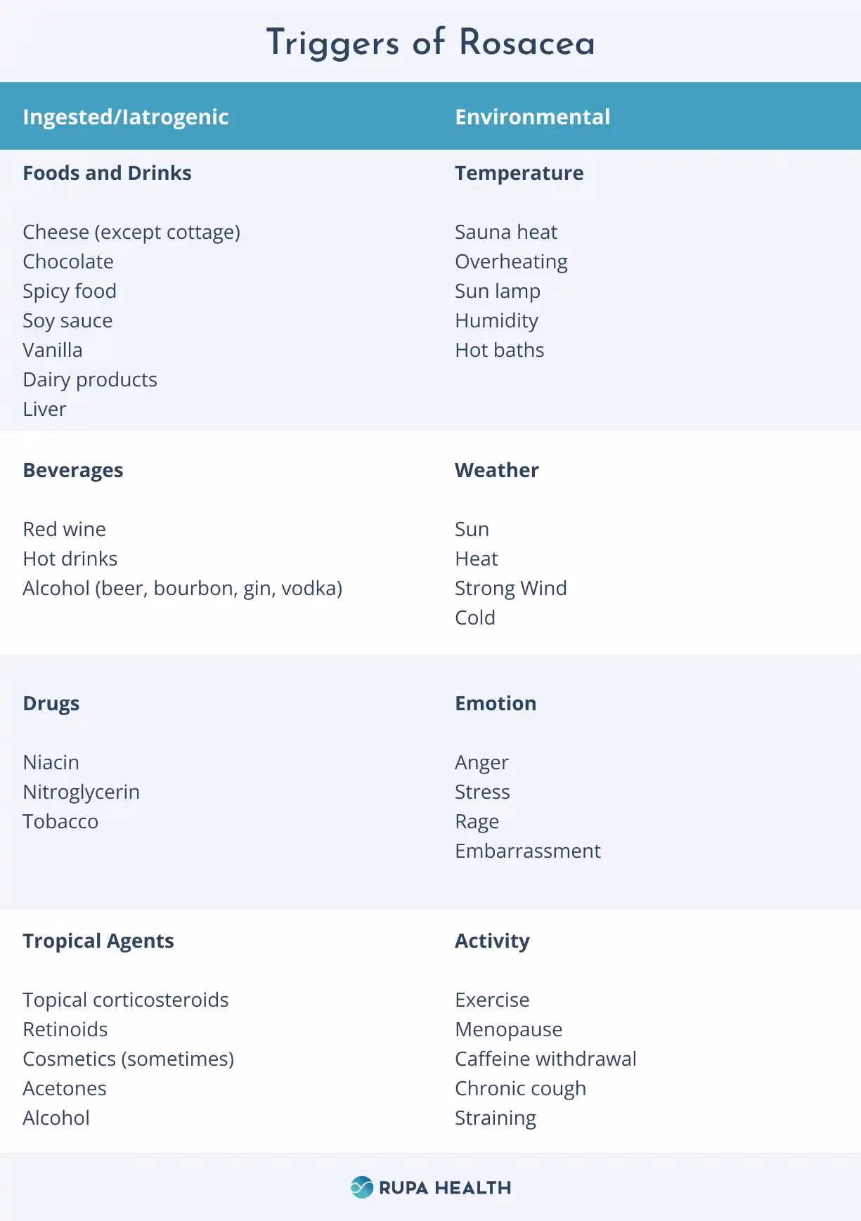 The image shows the table for triggers of rosacea.
