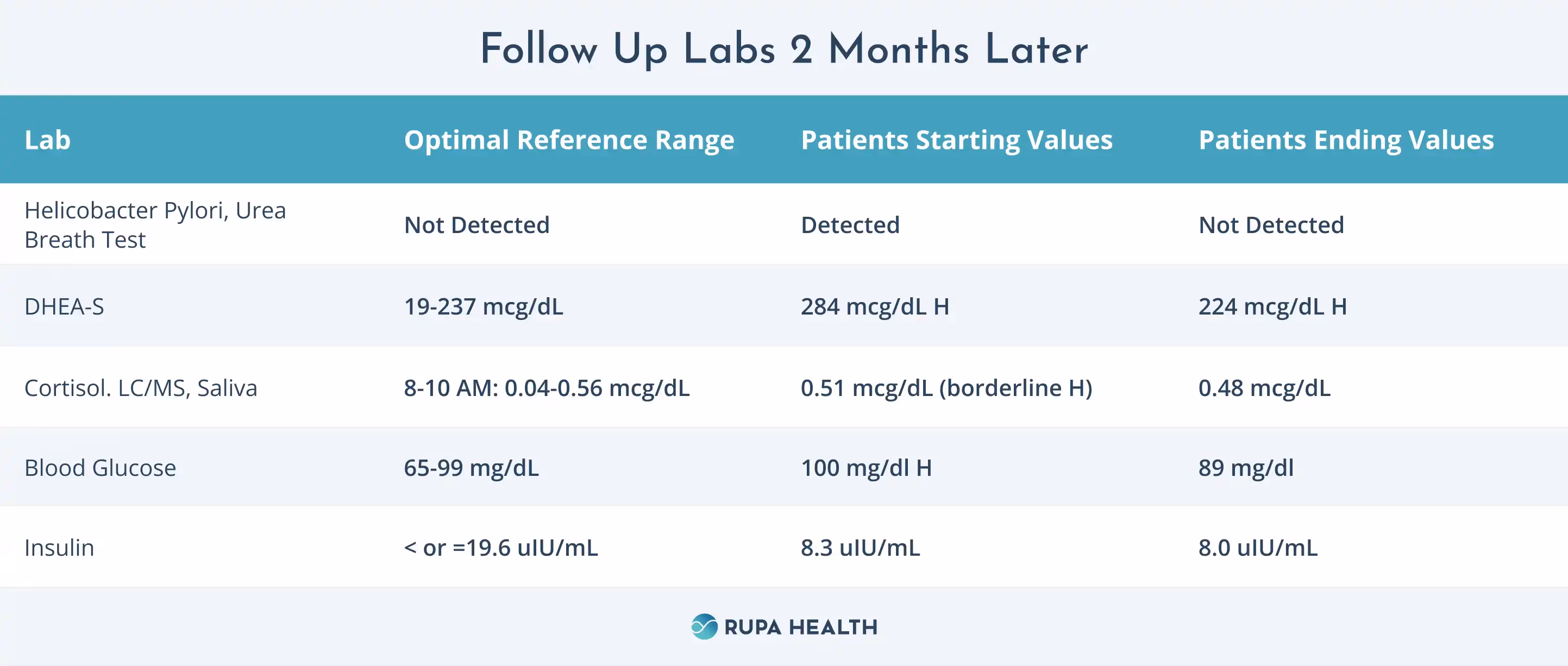  The tests include Helicobacter Pylori, Urea Breath Test, DHEAS, Cortisol (LCMS, Saliva), Blood Glucose, and Insulin. The table indicates improvements or changes in the patients’ health over two months.