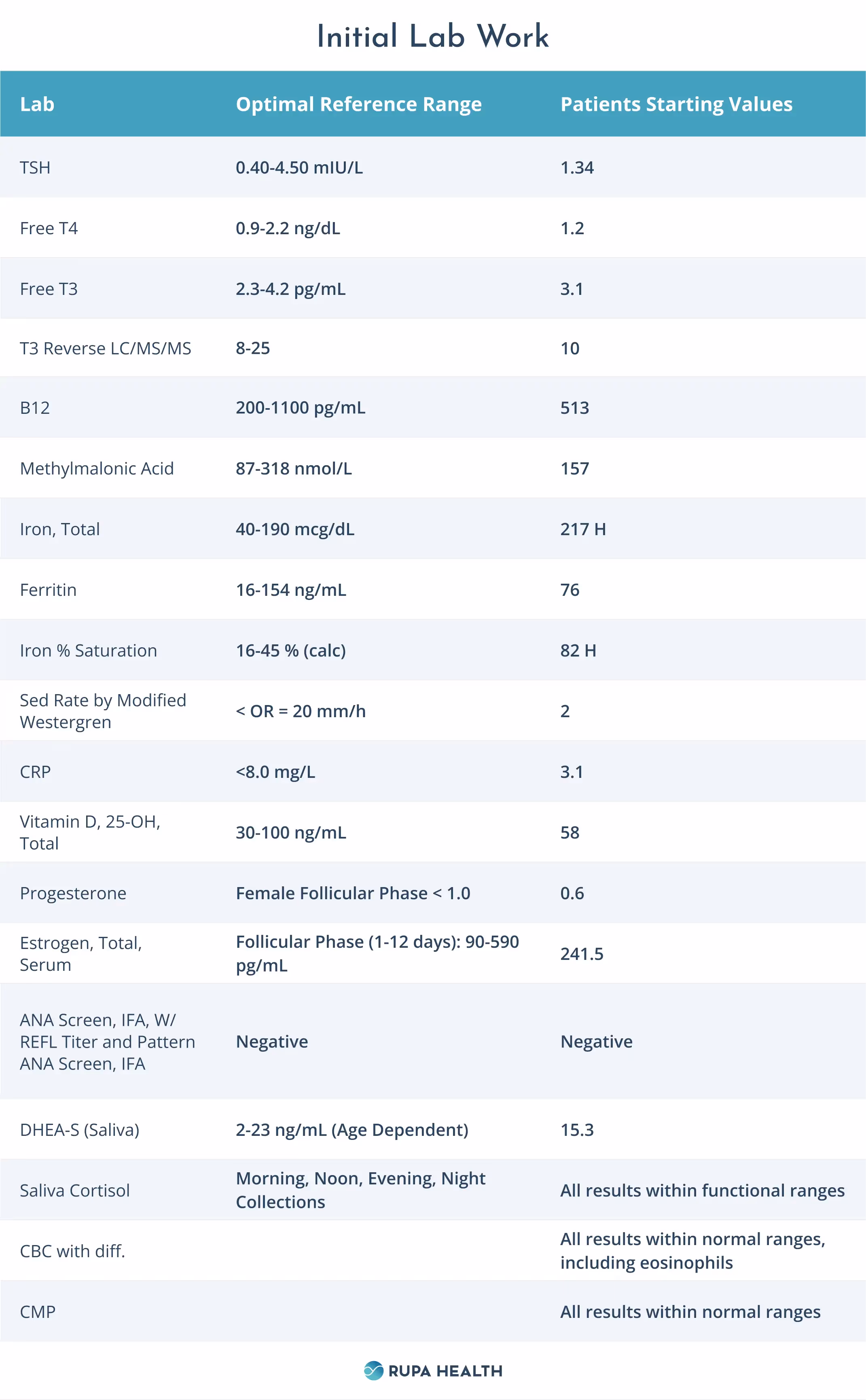 The image is a lab report from BUPA HEALTH, listing test results under categories like Lipid Profile, Liver Function Tests, and Iron Studies. 