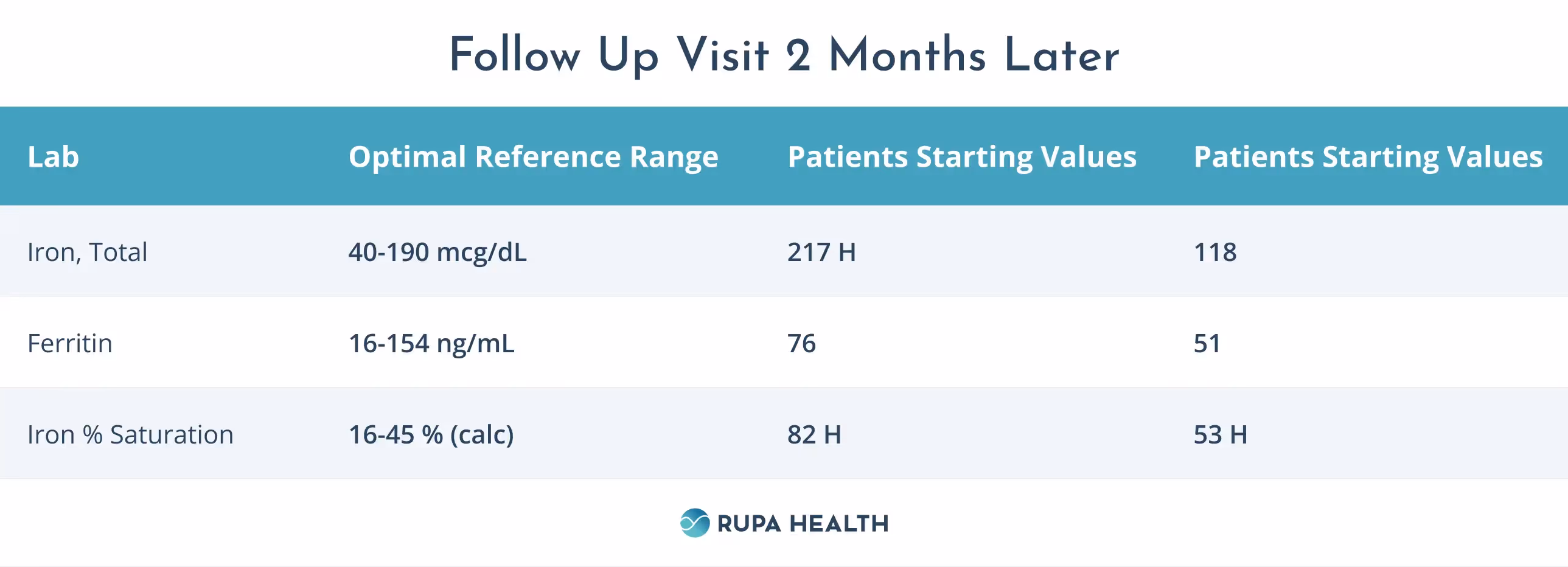 It lists results for Iron, Total; Ferritin; and Iron % Saturation. 