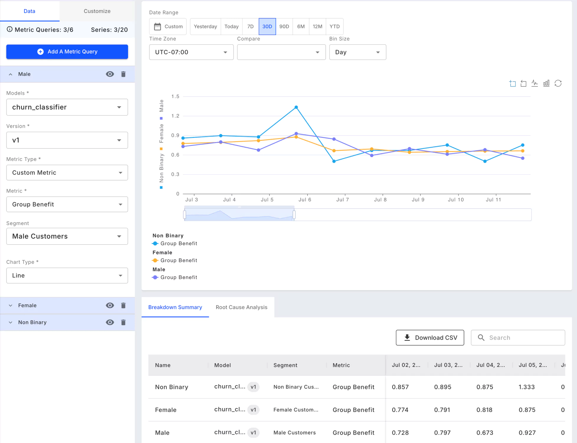 Chart in Fiddler AI Observability Platform displaying Group Benefit by Gender for the bank churn classifier model, with data segmented by non-binary, female, and male customers over a 30-day period.