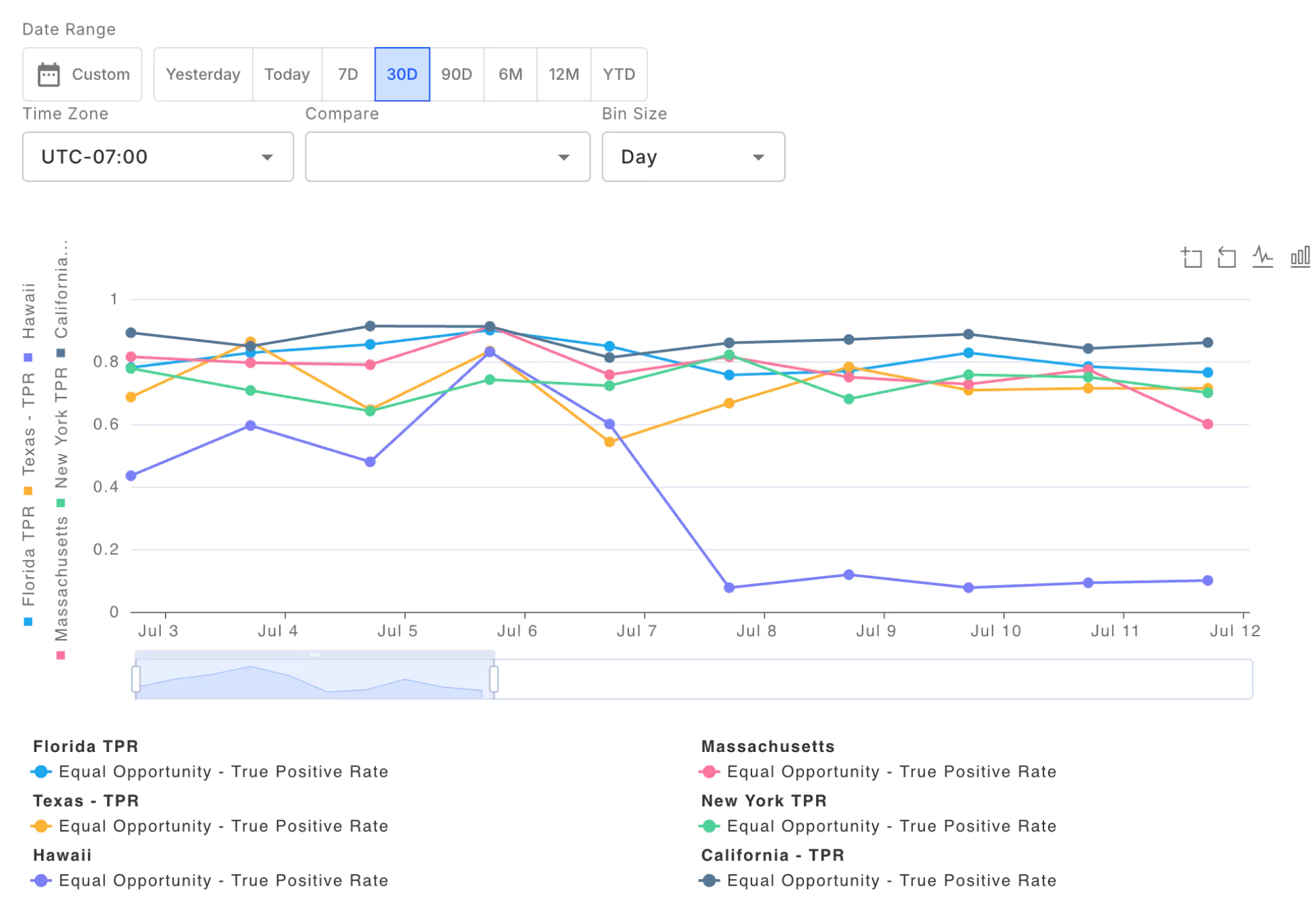 Chart in Fiddler AI Observability Platform displaying Equal Opportunity - True Positive Rate by state for the bank churn classifier model, with data segmented by Florida, Texas, Hawaii, Massachusetts, New York, and California customers over a 30-day period.