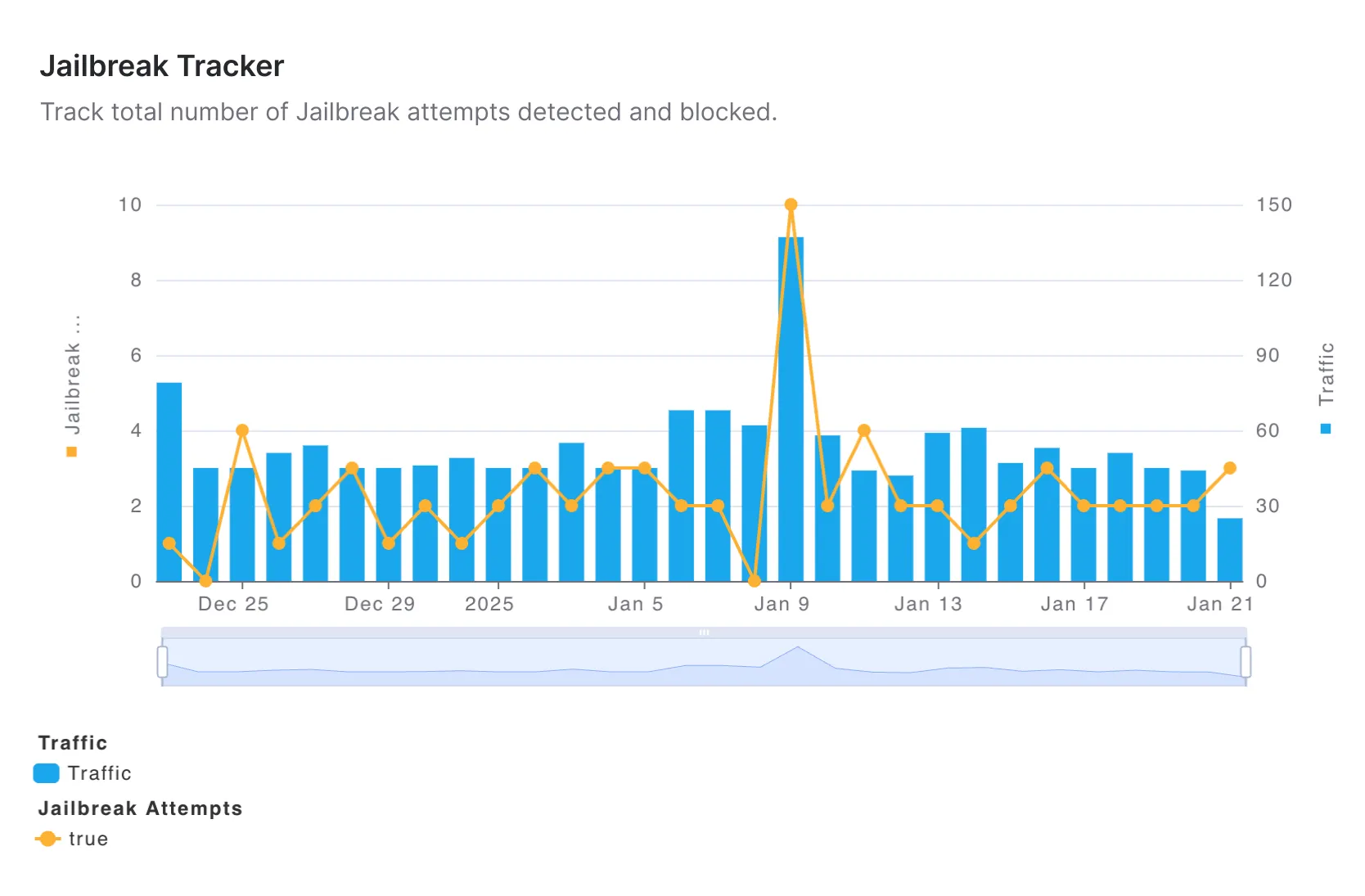 Track total number of Jailbreak attempts detected and blocked.