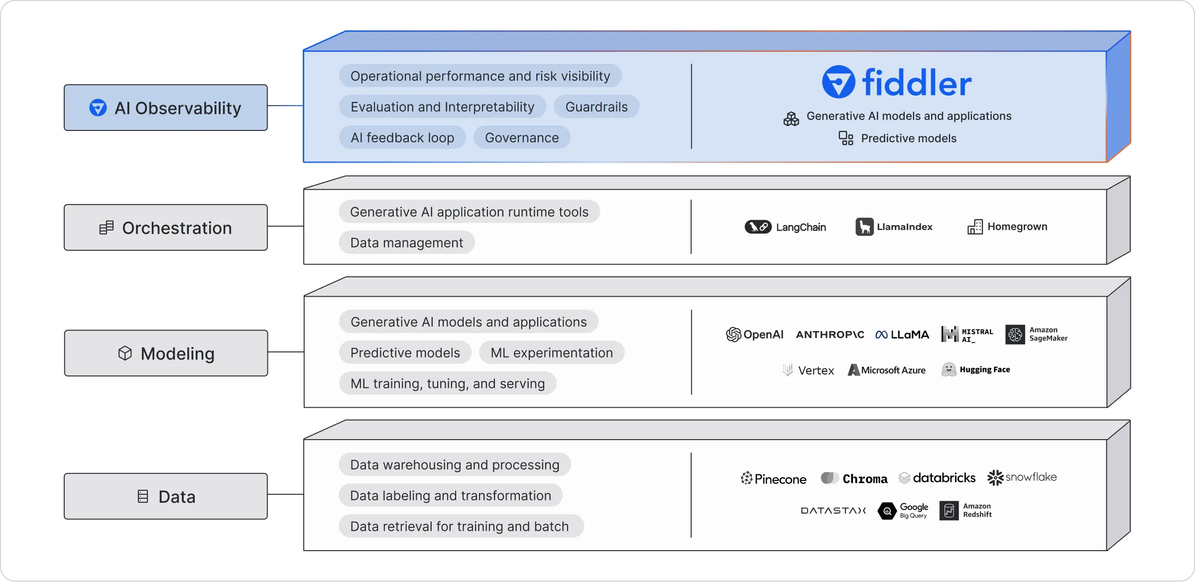 The MOOD stack is the new stack for LLMOps to standardize and accelerate LLM application development, deployment, and management. The stack comprises Modeling, AI Observability, Orchestration, and Data layers.