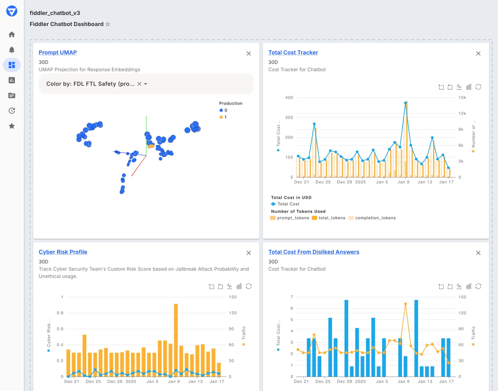 Fiddler chatbot dashboard showing multiple panels: a UMAP visualization of response embeddings colored by FDL FTL Safety, a Total Cost Tracker chart displaying chatbot usage costs over time, a Cyber Risk Profile chart tracking jailbreak attack probabilities and unethical usage, and a Total Cost from Disliked Answers chart illustrating cost trends associated with disliked chatbot responses.