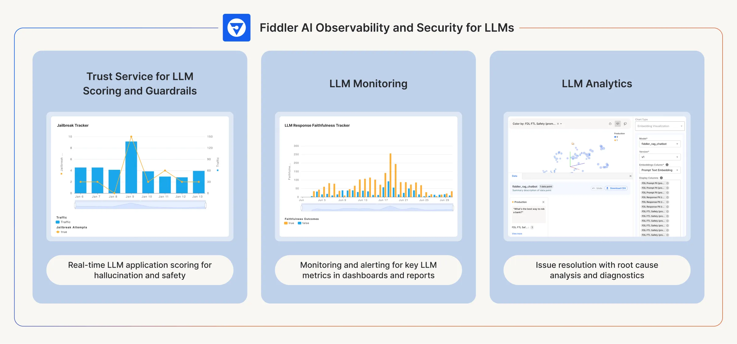 Fiddler AI Observability and Security for LLMs showcasing three steps: Trust Service for LLM Scoring and Guardrails, LLM Monitoring, and LLM Analytics.