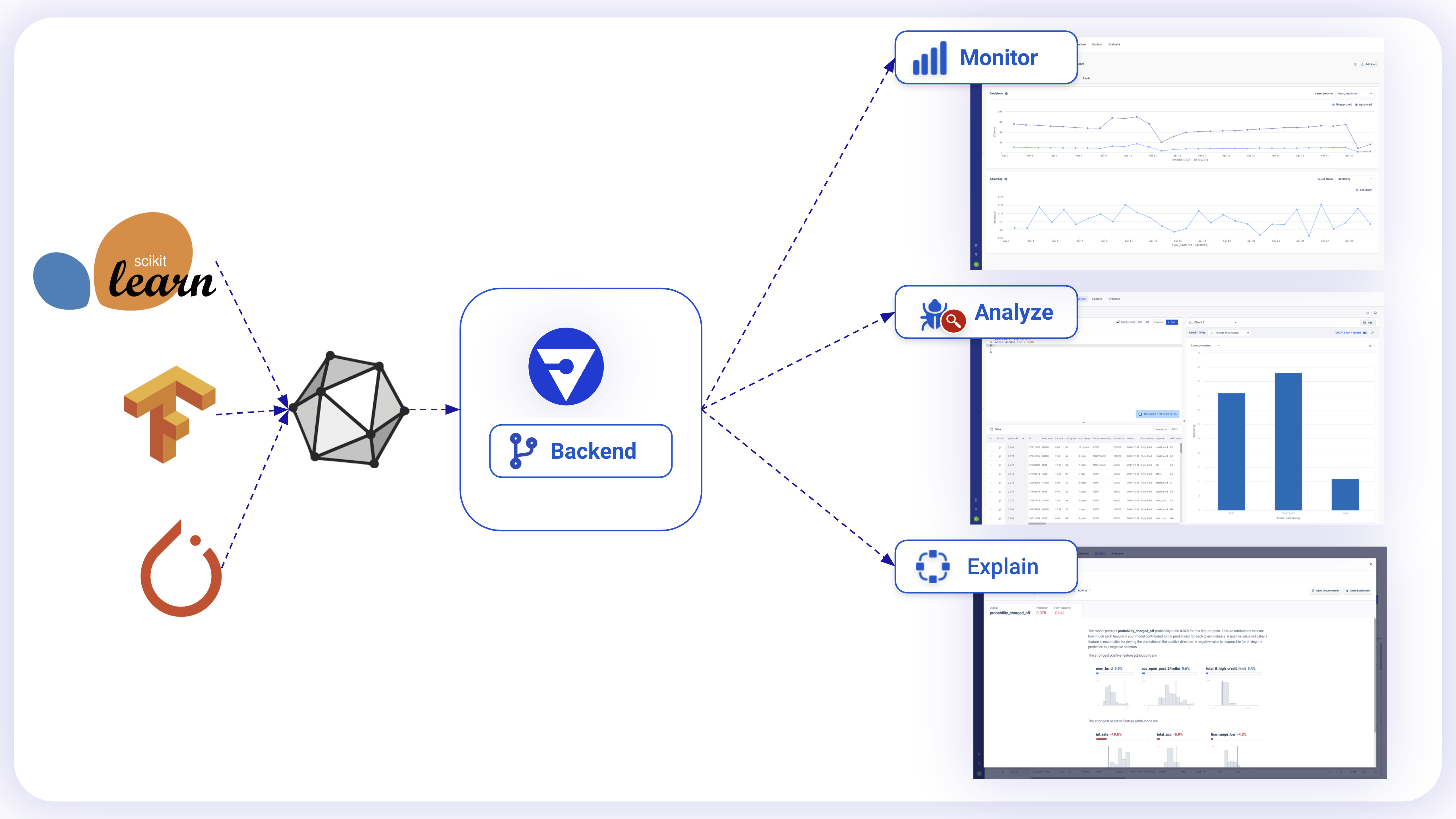 Diagram of how Fiddler Model Performance Monitoring Platform uses ONNX to provide seamless user experience