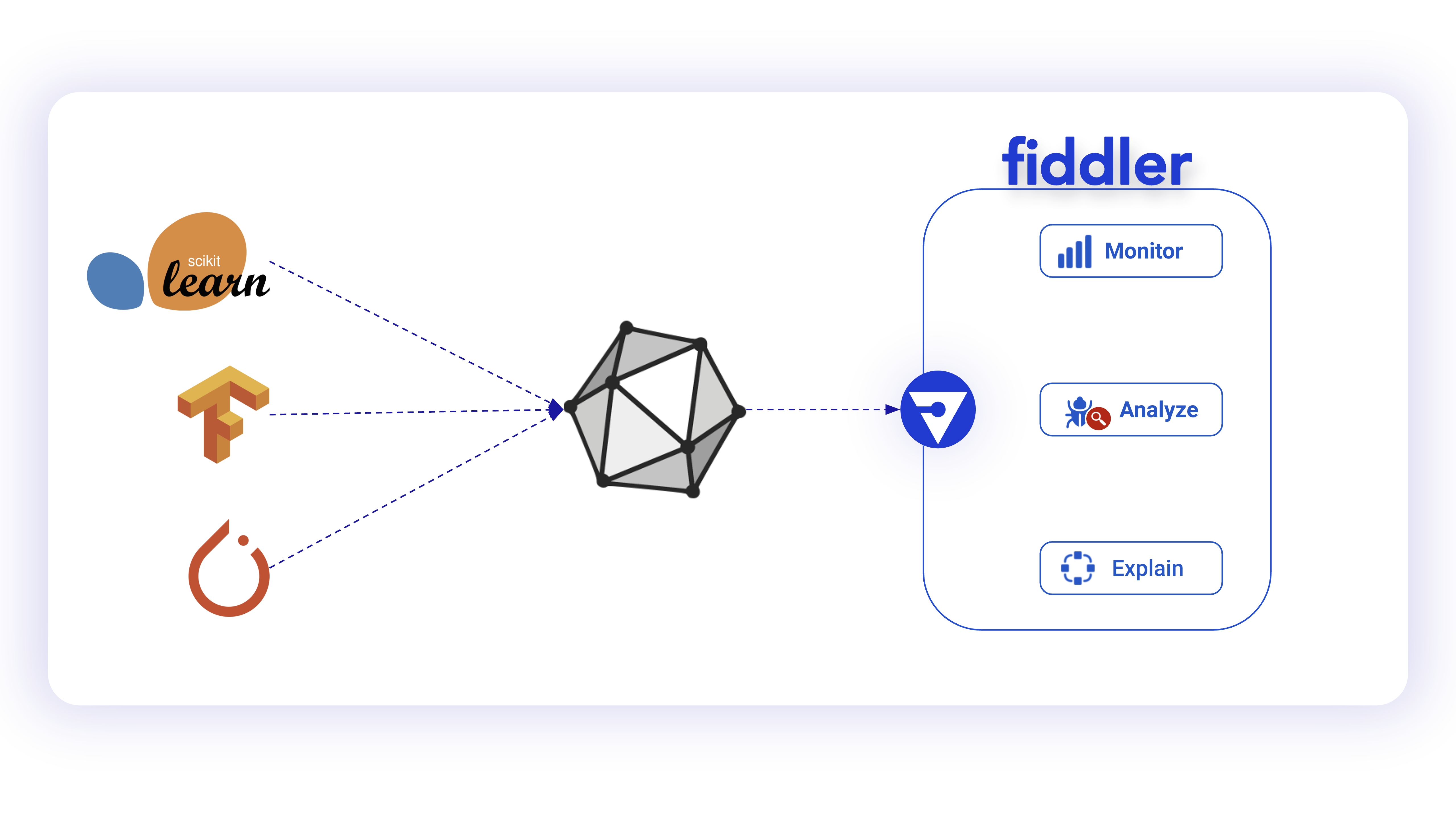 Diagram of how Fiddler Model Performance Monitoring Platform uses ONNX to support different model frameworks, like ScikitLearn, TensorFlow, and PyTorch