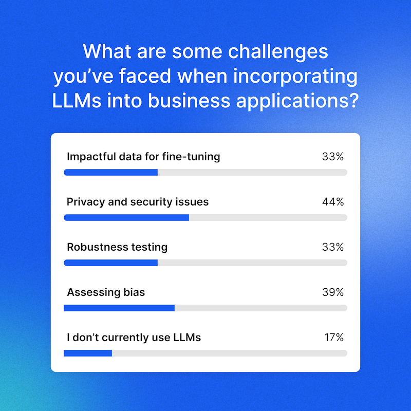 Bar chart of challenges faced when incorporating LLMs into business applications where 44% were concerned with privacy and security issues.