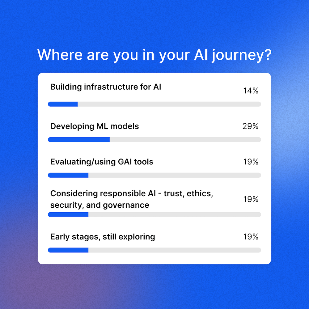 Bar chart of AI journey where 29% are developing ML models.