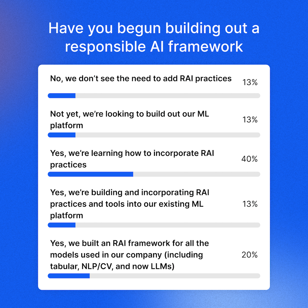  Bar chart of responsible AI (RAI) framework building process where 40% are learning how to incorporate RAI practices.