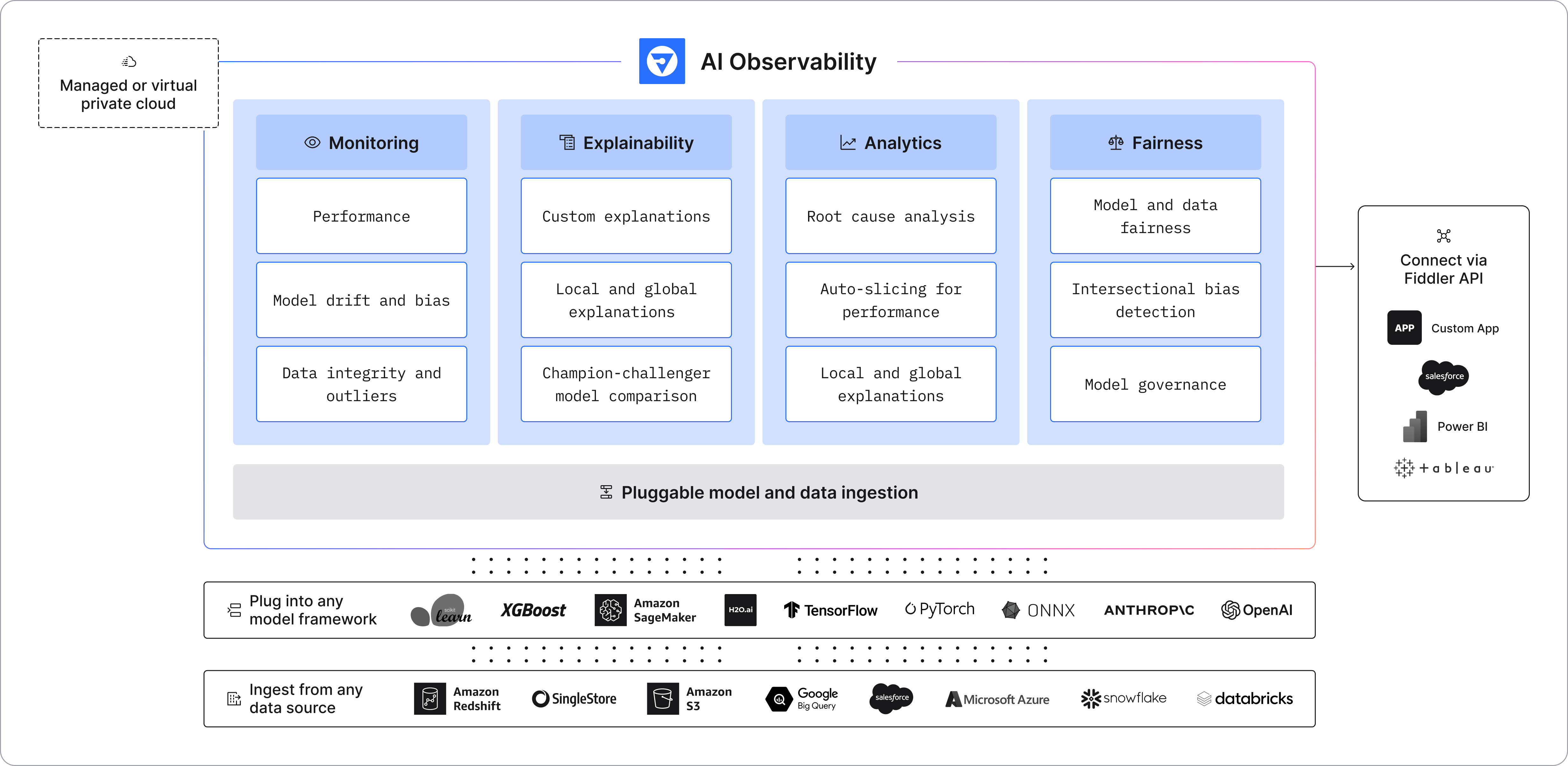 Fiddler A Full Stack AI Observability Platform