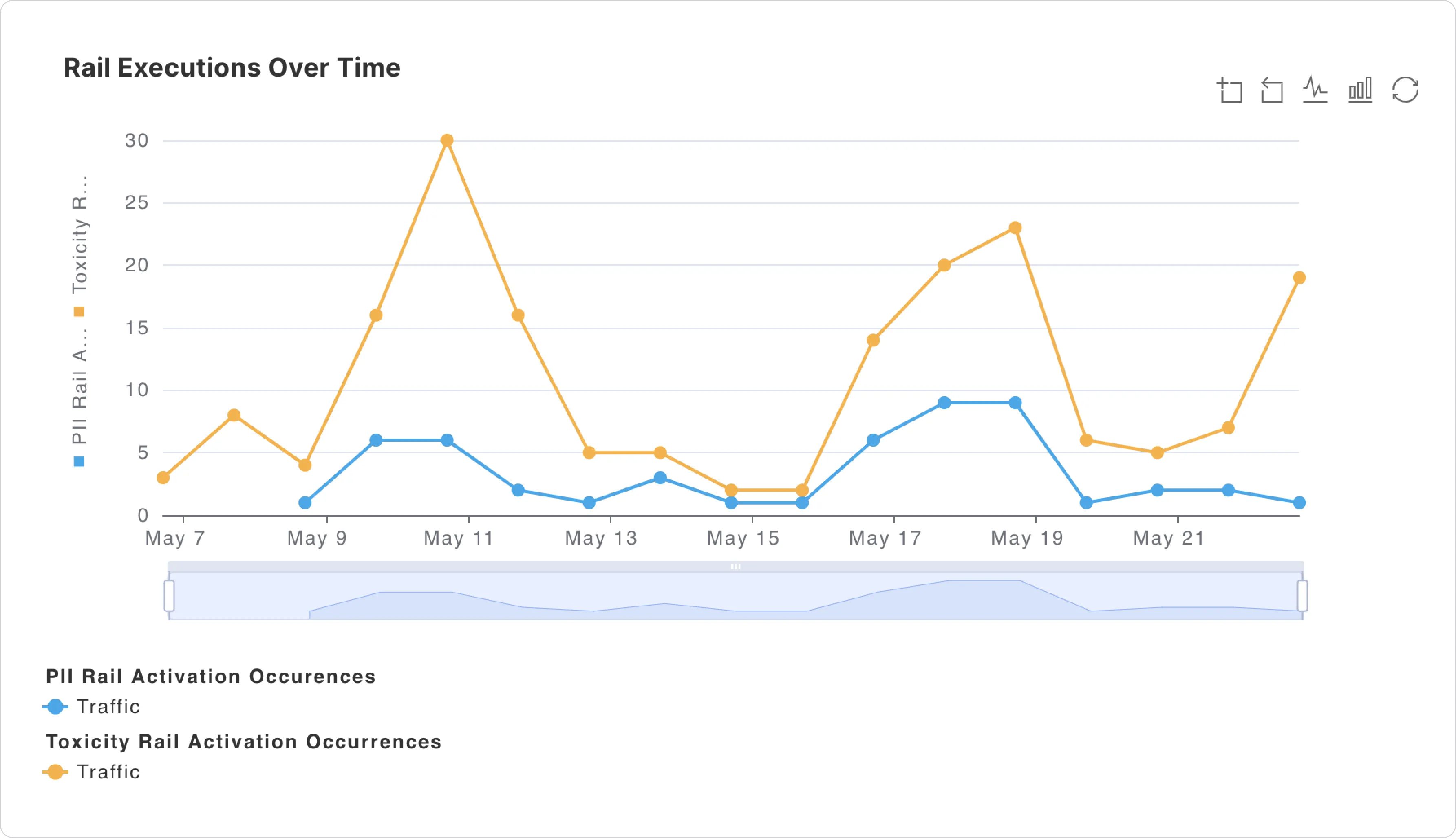 Visualize rails executed by NeMo Guardrails in the Fiddler AI Observability Platform