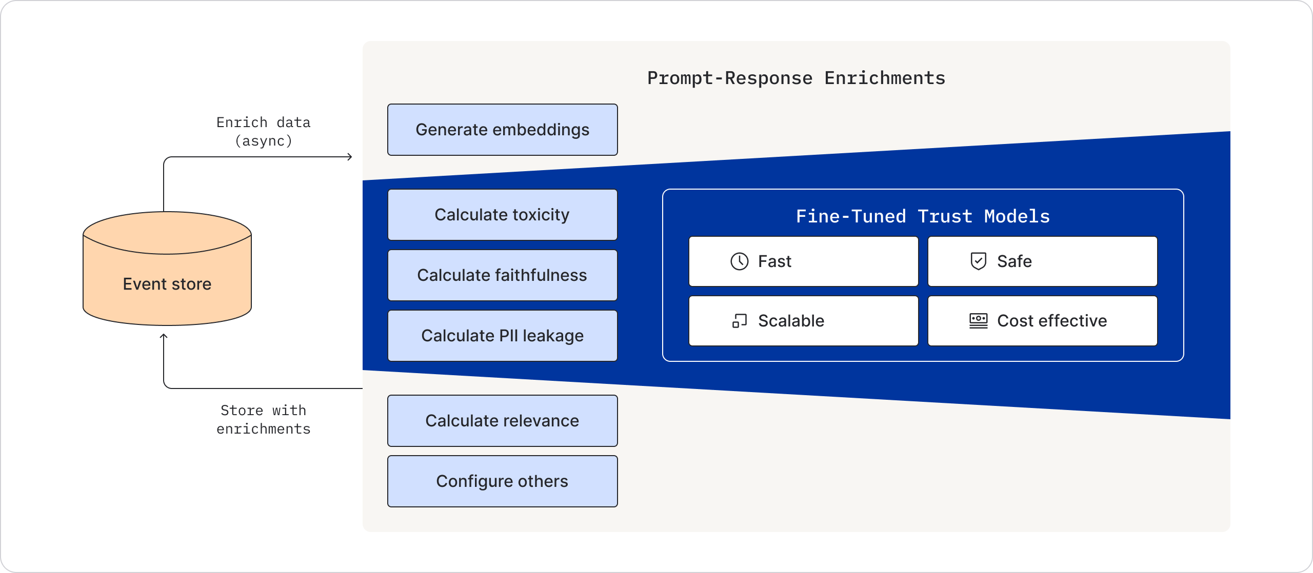 Fiddler’s Trust Models are fast, safe, scalable and cost effective