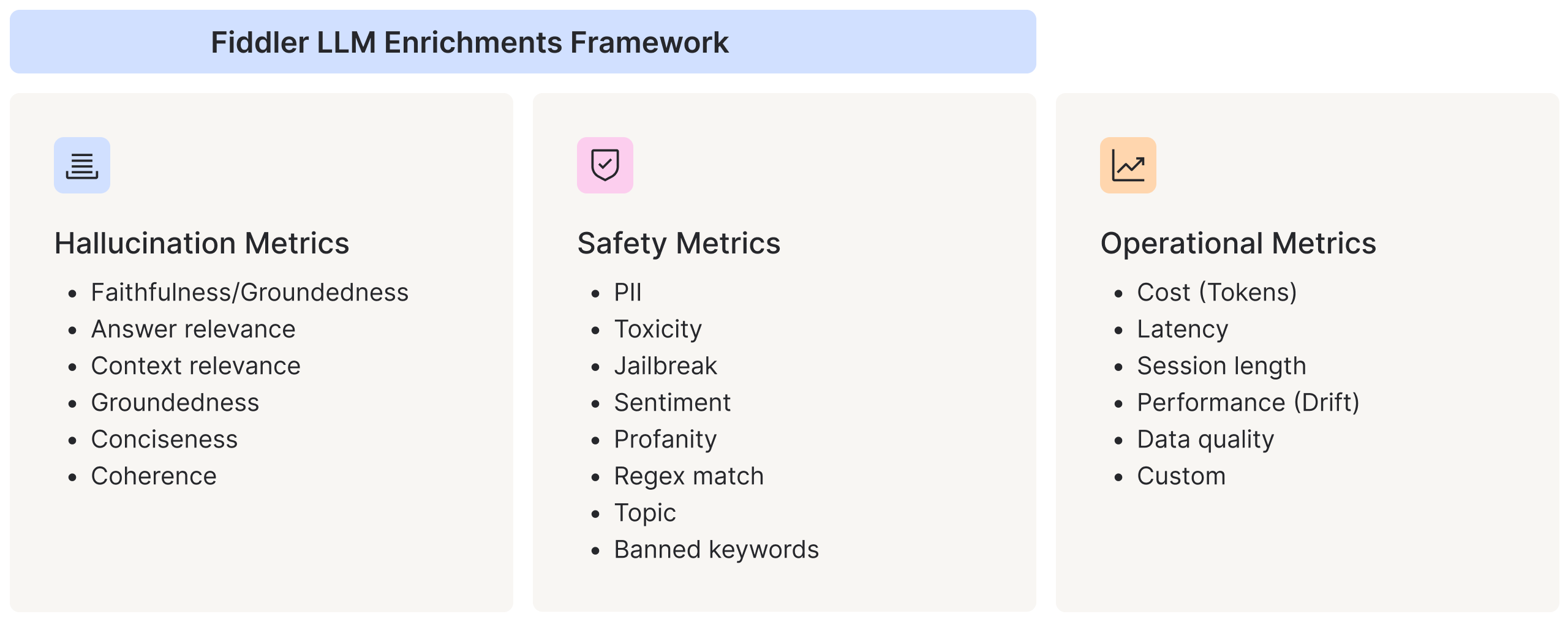 Library of LLM metrics, and the Fiddler LLM Enrichments Framework is utilized to enrich hallucination and safety metrics