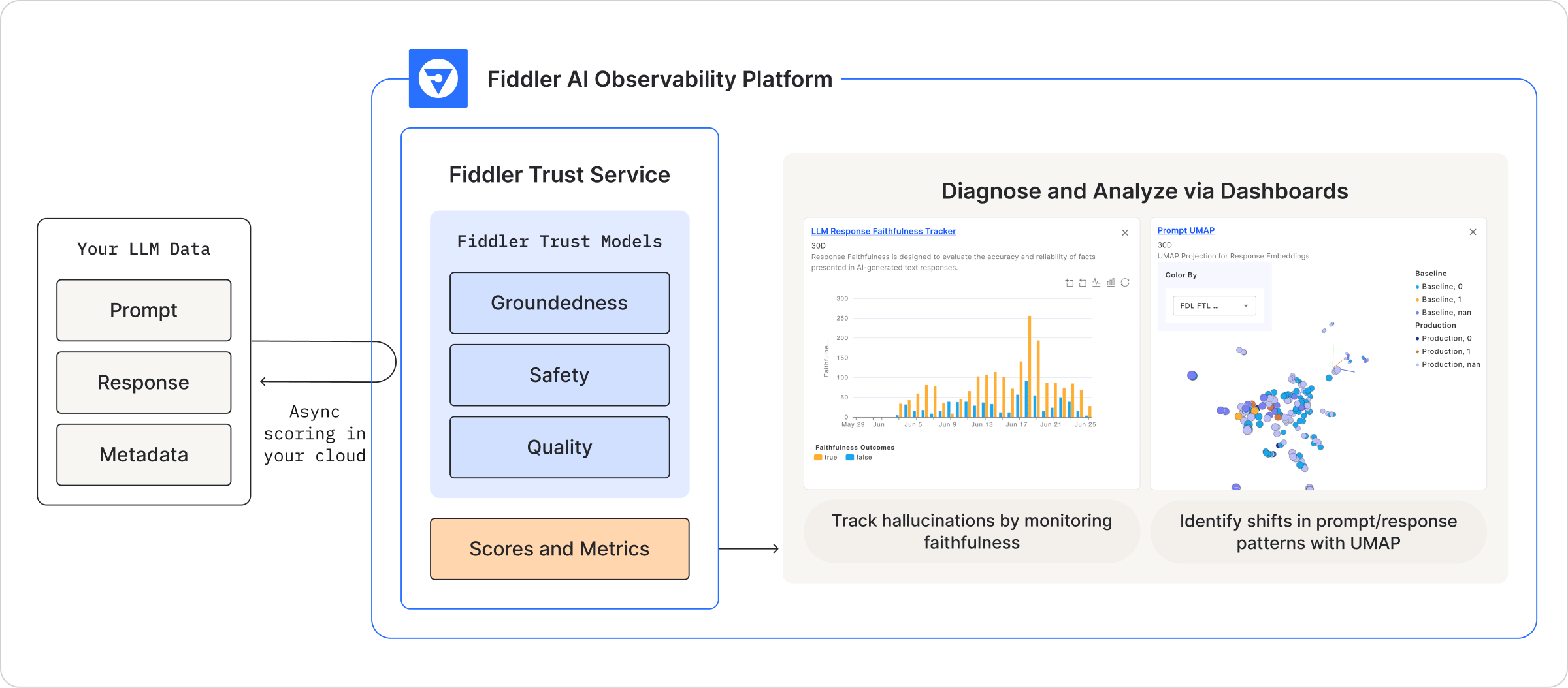 Fiddler Trust Service monitors and detects hallucinations and safety metrics in LLMs