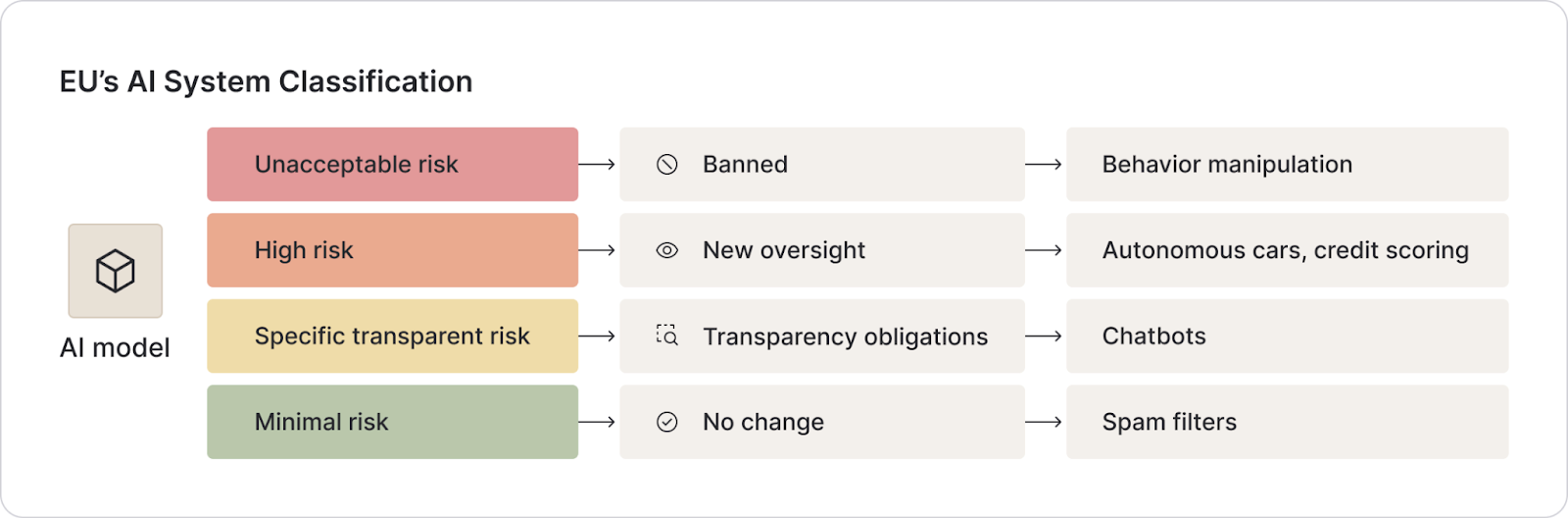 The EU AI Act categorizes AI systems into four distinct risk levels