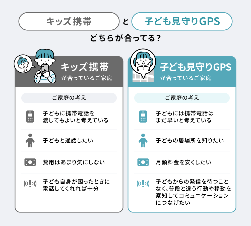 キッズ携帯か子ども見守りGPS、どちらが合っている?
