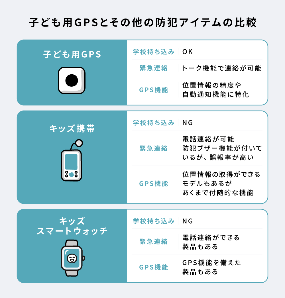 子ども用GPSとその他の防犯アイテムの比較