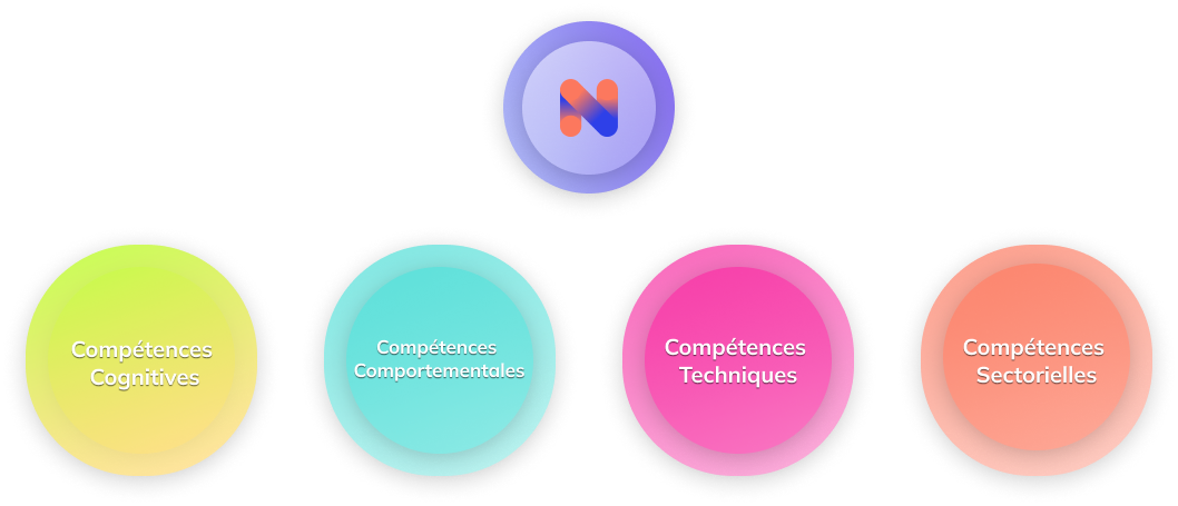 Les 4 catégories de compétences pour un entretien de mobilité